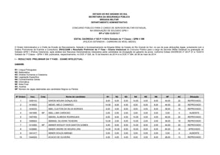 ESTADO DO RIO GRANDE DO SUL
SECRETARIA DA SEGURANÇA PÚBLICA
BRIGADA MILITAR
DEPARTAMENTO ADMINISTRATIVO
CONCURSO PÚBLICO PARA O CARGO DE SERVIDOR MILITAR ESTADUAL
NA GRADUAÇÃO DE SOLDADO QPM-1
SPI nº 828-12.03/12-7
EDITAL DA/DRESA nº SD-P 11/2014 Soldado de 1ª Classe – QPM-1/ BM
(POLÍCIA OSTENSIVA – CARREIRA DE NÍVEL MÉDIO)
O Diretor Administrativo e o Chefe da Divisão de Recrutamento, Seleção e Acompanhamento da Brigada Militar do Estado do Rio Grande do Sul, no uso de suas atribuições legais, juntamente com a
Exatus Promotores de Eventos e Consultoria, DIVULGAM o Resultado Preliminar da 1ª Fase – Exame Intelectual do Concurso Público para o cargo de Servidor Militar Estadual na graduação de
Soldado QPM-1 (Polícia Ostensiva), após análise dos Recursos Administrativos interpostos pelos candidatos da divulgação do gabarito da prova, conforme Editais DA/DRESA nº SD-P 01 e 10/2014
Soldado de 1ª Classe – QPM-1/ BM, publicados, respectivamente, no DOE nº 028, de 10 de fevereiro de 2014 e no DOE nº 084, de 06 de maio de 2014:
I – RESULTADO PRELIMINAR DA 1ª FASE - EXAME INTELECTUAL:
Legenda:
N1: Língua Portuguesa
N2: Matemática
N3: Direitos Humanos e Cidadania
N4: Legislação Especifica
N5: Conhecimentos Gerais
N6: Informática
NF: Nota Final
AC: Acertos
NP: Número de vagas destinadas aos candidatos Negros ou Pardos
Nº Ordem Insc. Cota Nome do candidato N1 N2 N3 N4 N5 N6 NF AC Situação
1 1409143 AARON MOURA GONçALVES 8,00 6,00 6,00 14,00 4,00 6,00 44,00 22 REPROVADO
2 1418902 ABDIEL MELO CAMARGO 14,00 8,00 4,00 6,00 6,00 6,00 44,00 22 REPROVADO
3 1434033 ABEL CLEITON DA SILVA BORGES 6,00 4,00 8,00 8,00 4,00 8,00 38,00 19 REPROVADO
4 1441695 NP ABEL LIMA CARDOSO 0,00 0,00 0,00 0,00 0,00 0,00 0,00 0 AUSENTE
5 1407455 ABIDIEL ALMEIDA RODRIGUES 6,00 8,00 4,00 14,00 4,00 4,00 40,00 20 REPROVADO
6 1406824 ABIMAEL SILVEIRA TEIXEIRA 12,00 2,00 6,00 12,00 2,00 2,00 36,00 18 REPROVADO
7 1414083 NP ABINER WESLEY DOS SANTOS GOMES 4,00 8,00 8,00 14,00 8,00 2,00 44,00 22 REPROVADO
8 1439680 ABNER ANDRE DE MOURA LIRA 14,00 10,00 8,00 18,00 8,00 6,00 64,00 32 APROVADO
9 1441417 ABNER SOUZA ABRAãO 0,00 0,00 0,00 0,00 0,00 0,00 0,00 0 AUSENTE
10 1444024 ACACIO DE OLIVEIRA 4,00 4,00 4,00 6,00 2,00 6,00 26,00 13 REPROVADO
 