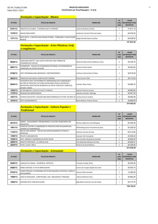 SIC-PE / FUNCULTURA
Edital 2012 / 2013
PROJETOS APROVADOS
Classificados por Área/linguagem - nº proj
10
Formação e Capacitação - Música
Nº PROJ TÍTULO DO PROJETO PRODUTOR
Nº
Linha
Ação
VALOR
DELIBERADO PARA
INCENTIVO
0751/13 PROJETOS CULTURAIS - É FAZENDO QUE SE APRENDE Josenice Barbosa da Silva 5 31.817,10
1276/13 RADAR ZONA NORTE Guilherme Tenório Pinto de Araújo 1 46.078,20
1371/13
BATE SOLTO - A BATERIA NOS NOSSOS RITMOS - FORMAÇÃO E CAPACITAÇÃO -
MÚSICA
Sérgio Ricardo Soares da Silva 2 49.938,00
127.833,30
Formação e Capacitação - Artes Plásticas, Gráf.
e congêneres
Nº PROJ TÍTULO DO PROJETO PRODUTOR
Nº
Linha
Ação
VALOR
DELIBERADO PARA
INCENTIVO
0650/13
CARAVANA GRAFFIT: FAÇA USO DA PINTURA PARA TORNAR OS
PENSAMENTOS VISÍVEIS
Nicole do Nascimento Medeiros Costa 8 39.725,70
0667/13
ESTAMPARTE - NÚCLEO DE ESTAMPARIA ARTESANAL DO PROGRAMA DE
FORMAÇÃO DO JOVEM ARTESÃO
Luciene Pontes Xavier 8 39.942,00
0746/13 ARTE PERNAMBUCANA MODERNA E CONTEMPORÂNEA Instituto Cultural Raul Córdula 3 39.616,50
0923/13 FÉRIAS NA CASA MUSEU DOM HELDER CAMARA Proa Cultural LTDA. 6 39.713,63
0954/13
CATAVENTO CRIA: PLATAFORMA DE APRENDIZADO EM ELABORAÇÃO E
GESTÃO DE PROJETOS CULTURAIS INTERCONECTADOS A NEGÓCIOS E
INICIATIVAS CRIATIVOS NO SEGMENTO DE ARTES PLÁSTICAS E GRÁFICAS,
DESIGN E MODA.
Esileide Maria Vieira 9 49.996,70
1043/13 DE MALA&CUIA: A SALA DE AULA É O MUSEU Simone Ferreira Luizines 3 49.665,00
1318/13 BRINQUEDOS MONSTRINHOS Gabriela Carvalho Nóbrega 8 35.941,50
1521/13 ACERVO EDUCATIVO: COLEÇÃO ABELARDO RODRIGUES DE PAPEL DO MAC-PE Janaísa Gomes Cardoso 6 39.963,00
1610/13 ARTE EM MOVIMENTO Maria Betânia Tenório Pessoa 8 39.889,50
374.453,53
Formação e Capacitação - Cultura Popular e
Tradicional
Nº PROJ TÍTULO DO PROJETO PRODUTOR
Nº
Linha
Ação
VALOR
DELIBERADO PARA
INCENTIVO
0515/13
CORDEL - DIVULGANDO E PRESERVANDO A CULTURA TRADICIONAL NO
SÉCULO XXI
Shirley Izabela de Lima Rodrigues 3 25.000,00
1061/13
CURSO DE GESTÃO E ELABORAÇÃO DE PROJETOS PARA AS QUADRILHAS
JUNINAS DE PERNAMBUCO
Willemberg Junior Francelino da Silva 9 45.255,00
1153/13
BOI DA CARA BRANCA - PRÁTICA NO APERFEIÇOAMENTO TÉCNICO E
ARTÍSTICO
Ramilson Gomes da Silva 2 45.213,80
1495/13 PROJETO ZABUMBEIROS Gustavo Vilar Gonçalves 1 49.948,50
1530/13 ARTE, SABERES E MEMÓRIAS DO POVO TRUKÁ Lara Erendira Almeida de Andrade 5 39.994,50
2004/13 PROJETO PERTENCER - EU VIM DA ILHA José Sebastião Menezes da Silva 6 39.859,91
2025/13 VISTO, O QUE É MEU! Katarina da Silva Barbosa 6 28.258,65
273.530,36
Formação e Capacitação - Artesanato
Nº PROJ TÍTULO DO PROJETO PRODUTOR
Nº
Linha
Ação
VALOR
DELIBERADO PARA
INCENTIVO
0540/13 CABEÇAS DE CABAÇA - RESIDÊNCIA ARTÍSTICA Cristiane Amador Alves 5 30.000,00
0590/13 MANÉ GOSTOSO: O FIO DA BRINCADEIRA Centro de Criação Galpão das Artes 1 25.400,72
0763/13
CURSO PINTURA E ESTAMPARIA EM TECIDO AQUARELA EM SEDA E ACRÍLICA
EM ALGODÃO
Simone Alves Simonek 2 12.285,00
1099/13 JOGO DE MASCARAS - CONSTRUÇÃO, USO, LINGUAGEM E TRADIÇÃO Libanise Menezes Silva 3 38.682,00
1694/13 FAZENDO ARTE COM RECICLADOS Olga Maria Coutinho Vaz de Araújo 1 29.772,75
136.140,47
 