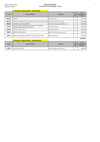 SIC-PE / FUNCULTURA
Edital 2012 / 2013
PROJETOS APROVADOS
Classificados por Área/linguagem - nº proj
11
Formação e Capacitação - Patrimônio
Nº PROJ TÍTULO DO PROJETO PRODUTOR
Nº
Linha
Ação
VALOR
DELIBERADO PARA
INCENTIVO
0501/13 CAMARÁS Eliz Galvão da Silva 7 30.000,00
0873/13 CAMPANHA DE PRESERVAÇÃO DA BIBLIOTECA PÚBLICA DO ESTADO - ETAPA II Benedito José Saturnino de Araújo 8 49.999,98
0884/13 EXPEDIÇÃO CULTURAL EM NORONHA Clarisse Vasconcelos Fraga de Melo Lima 1 64.998,96
1016/13
CURSO DE GESTÃO E ELABORAÇÃO DE PROJETOS DE PATRIMÔNIOS
MATERIAIS E IMATERIAIS DA ZONA DA MATA
Edjane Vicente Pereira 10 49.990,50
1592/13 ESTÓRIAS DA VOVÓ - ANO II Josefa Serafim da Silva 7 29.992,20
1690/13 BIBLIOTECA MESTRE BATISTA Bárbara Gizzelly Gonçalves dos Santos 5 59.935,20
1697/13 MINHA CULTURA, MINHA IDENTIDADE VISTA POR OUTROS OLHARES Salatiel Cícero da Silva 1 42.033,60
326.950,44
Formação e Capacitação - Gastronomia
Nº PROJ TÍTULO DO PROJETO PRODUTOR
Nº
Linha
Ação
VALOR
DELIBERADO PARA
INCENTIVO
1863/13 BOLOS DE PERNAMBUCO Maria José Barbosa de Souza Aquino 1 39.595,50
 