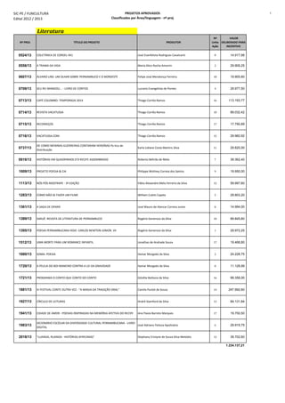 SIC-PE / FUNCULTURA
Edital 2012 / 2013
PROJETOS APROVADOS
Classificados por Área/linguagem - nº proj
3
Literatura
Nº PROJ TÍTULO DO PROJETO PRODUTOR
Nº
Linha
Ação
VALOR
DELIBERADO PARA
INCENTIVO
0524/13 COLETÂNEA DE CORDEL 4X1 José Evanfelista Rodrigues Cavalcanti 8 14.917,98
0556/13 A TRAMA DA VIDA Maria Alice Rocha Amorim 3 29.909,25
0607/13 ÁLVARO LINS: UM OLHAR SOBRE PERNAMBUCO E O NORDESTE Felipe José Mendonça Ferreira 18 19.905,60
0709/13 SEU REI MANDOU... - LIVRO DE CONTOS Luciano Evangelista de Pontes 4 29.977,50
0713/13 CAFÉ COLOMBO: TEMPORADA 2014 Thiago Corrêa Ramos 16 113.193,77
0714/13 REVISTA VACATUSSA Thiago Corrêa Ramos 10 89.032,42
0715/13 RECOMEÇOS Thiago Corrêa Ramos 17 17.790,89
0716/13 VACATUSSA.COM Thiago Corrêa Ramos 15 29.982,92
0737/13
DE COMO MENINAS GUERREIRAS CONTARAM HEROÍNAS Po tica de
Distribuição
Karla Lidiane Costa Martins Silva 11 29.820,00
0919/13 HISTÓRIAS EM QUADRINHOS D'O RECIFE ASSOMBRADO Roberto Beltrão de Melo 7 39.362,40
1009/13 PROJETO POESIA & CIA Philippe Wollney Correia dos Santos 9 19.950,00
1113/13 NÓS PÓS MOSTRAPE - 3ª EDIÇÃO Fábio Alexandre Melo Ferreira da Silva 12 59.997,60
1283/13 COMO NÃO SE FAZER UM FILME William Cubits Capela 5 29.803,20
1361/13 A SAGA DE OPARÁ José Mauro de Alencar Correia Junior 8 14.994,00
1389/13 SARUÊ: REVISTA DE LITERATURA DE PERNAMBUCO Rogério Generoso da Silva 10 89.845,60
1395/13 POESIA PERNAMBUCANA HOJE: CARLOS NEWTON JÚNIOR, VII Rogério Generoso da Silva 1 29.972,25
1512/13 UMA MORTE PARA UM ROMANCE INFANTIL Jonathas de Andrade Souza 17 19.468,80
1680/13 SOMA: POESIA Itamar Morgado da Silva 2 24.228,75
1720/13 A PELEJA DO BOI MANEIRO CONTRA A LEI DA GRAVIDADE Itamar Morgado da Silva 8 11.128,99
1721/13 PROGRAMA O CONTO QUE CONTO DO CONTO Gilcélia Barboza da Silva 16 99.358,00
1881/13 III FESTIVAL CONTE OUTRA VEZ - "A MAGIA DA TRADIÇÃO ORAL" Camila Puntel de Souza 14 247.992,60
1927/13 CÍRCULO DE LEITURAS André Stamford da Silva 13 84.131,84
1941/13 CIDADE DE AMOR - POESIAS INSPIRADAS NA MEMÓRIA AFETIVA DO RECIFE Ana Flavia Barreto Marques 17 19.750,50
1983/13
DICIONÁRIO ESCOLAR DA DIVERSIDADE CULTURAL PERNAMBUCANA - LIVRO
DIGITAL
José Adriano Feitoza Apolinário 6 29.919,75
2018/13 "LUANDA, RUANDA - HISTÓRIAS AFRICANAS" Stephany Cristyne de Souza Silva Metódio 12 39.702,60
1.234.137,21
 
