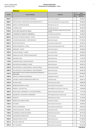 SIC-PE / FUNCULTURA
Edital 2012 / 2013
PROJETOS APROVADOS
Classificados por Área/linguagem - nº proj
4
Música
Nº PROJ TÍTULO DO PROJETO PRODUTOR
Nº
Linha
Ação
VALOR
DELIBERADO PARA
INCENTIVO
0562/13 PASSEIOS PELOS CICLOS FESTIVOS DE PERNAMBUCO Em Cena Arte e Cidadania 3 50.000,00
0580/13 RETRETAS ABERTAS - BANDA MUSICAL POETA MANOEL BEM-TE-VI Centro de Educação Musical e Joaquim Nabuco 1 89.356,80
0778/13 BONGAR: DO TERREIRO AOS PALCOS Marileide Alves de Lima 7 144.244,59
0779/13 CD SAMBA DA GIRA Marileide Alves de Lima 9 59.925,29
0788/13 LIVRO COMO ARRUMAR SUA BANDA
A Gravina Publicidade, Produção Cultural e Eventos
LTDA-ME
17 29.988,00
0805/13 II SEMINÁRIO DO SAMBA DE PERNAMBUCO Ana Maria Miranda Monteiro 14 49.980,00
0862/13 FESTIVAL NO AR COQUETEL MOLOTOV - 10 ANOS Ana Cristina Altino Garcia 23 248.166,00
0878/13 DJ DOLORES BANDA SONORA - TURNÊ EUROPA 2013 Rafael Cortes Siqueira 8 177.675,00
0950/13 REVISTA OUTROS CRÍTICOS Carlos Gomes de Oliveira Filho 19 59.342,40
0957/13 SPOKFREVO ORQUESTRA - EUA 2014 Carolina Ferreira Gomes Melo e Silva 8 189.044,14
1018/13 MEMORABÍLIA - ANOS 90 Geisa de Farias Agricio 20 99.548,80
1050/13 FESTIVAL DA CRIANÇA - 2ª EDIÇÃO Ana Freire de Araújo 21 99.964,80
1135/13 CARNAVAL DO FUTURO - TRIBUTO A MOACIR SANTOS Alberto Rio Lima Neto 9 59.904,00
1136/13 DESATANDO O LAÇO Fábrica Estúdio Ltda. 10 77.381,20
1139/13 "CAMARÃO: MESTRE DE UM BREJO DISTANTE" Fábrica Estúdio Ltda. 13 67.912,00
1188/13 PERCUTINDO POR PERNAMBUCO II EDIÇÃO Mariléa Silva Gomes 5 99.991,84
1263/13 AULA-ESPETÁCULO: E O FREVO CONTINUA... CIRCUITO ESTADUAL Alexandre Souza Araújo 5 99.923,20
1285/13 AULA-ESPETÁCULO: E O FREVO CONTINUA... CIRCUITO NORDESTE Ademir Souza Araújo 6 99.881,60
1304/13
MANUTENÇÃO DA ESCOLA DE MÚSICA PROFESSOR JOSÉ CONRADO DE
SOUZA NUNES
Edson Junior da Silva 2 149.999,99
1406/13 SARACOTIA: ITINERÂNCIA INTERNACIONAL Rodrigo Bezerra Samico 8 186.344,71
1421/13 COLETÂNEA 10 ANOS DE CARREIRA SOLO DE MACIEL SALÚ Rute Bezerra Pajeú 12 29.961,75
1484/13 DO FREVO AO JAZZ Rosemary de Lemos Sabino 15 69.960,80
1491/13 NORONHA NO RITMO DA CULTURA Elcides Virgínia Ferreira Anghinoni 4 79.621,40
1541/13 BAIONADA - CD DE ADIEL LUNA Adiel ARNALDO Luna dos Santos - Adiel Luna 10 79.843,88
1604/13 ROUPA DE BAIXO - GRAVAÇÃO DO 1° CD DE JOHSI GUIMARAES Gabriela Henrique dos Santos Souza 10 77.417,60
1623/13 GRAVAÇÃO DO 2° CD DO GRUPO A TROMBONADA SIM Produções Culturais e Artísticas Ltda. 10 77.706,72
1626/13 "SARACOTIA" Rafael Marques dos Santos 10 75.316,80
1686/13 TROMPETE SOLO: MÁRCIO OLIVEIRA José Márcio de Oliveira 11 57.584,80
1706/13 AVE SANGRIA Marco Antônio Correia Santos 12 29.484,00
1710/13 PORTAL MI-INDEPENDENTE Gustavo Marques Conde Raposo 18 29.946,00
1728/13 FESTIVAL REC-BEAT 2014 - 19º EDIÇÃO Lilian Pimentel Nunes 23 210.007,80
1746/13 III SEMINÁRIO DE VIOLÃO JOSÉ CARRIÓN Marta Maria Costa Gondim 21 99.777,60
1774/13 CANTAROLANDO HISTÓRIAS POR AÍ Carolina Vale Levy 5 90.151,36
1820/13 PROGRAMA SAMBA DE LATADA Roberta Batista Jansen 16 119.789,00
1851/13 PERFUMES Y BARATCHOS Marco Antônio Correia Santos 10 79.779,00
1897/13 DVD "A MATINADA" Adiel Arnaldo Luna dos Santos 13 139.722,66
3.484.645,53
 