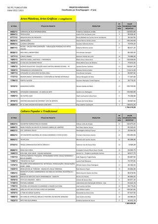 SIC-PE / FUNCULTURA
Edital 2012 / 2013
PROJETOS APROVADOS
Classificados por Área/linguagem - nº proj
5
Artes Plásticas, Artes Gráficas e congêneres
Nº PROJ TÍTULO DO PROJETO PRODUTOR
Nº
Linha
Ação
VALOR
DELIBERADO PARA
INCENTIVO
0492/13 CARNAVAL DE RUA INTERNACIONAL Frederico Valadares Jordão 15 129.803,69
0684/13 TROFOLOGIA Joana D'Arc de Sousa Lima 9 59.836,40
0777/13 ARQUEOLOGIA DO PRESENTE Bruna Rafaella do Carmo Ferrer de Morais 7 39.343,50
0824/13 IMPRESSÕES Otavio Barros Falcão Júnior 12 109.240,69
0846/13 LUGARES SONOROS Gustavo Sobreira Rocha 8 79.976,00
0887/13
RECIBO - VÁLIDO PARA DISPERSÃO - PUBLICAÇÃO PERIÓDICA DE ARTES
VISUAIS
Roberto Moreira Junior 17 88.431,20
0938/13 MAU MAU LABORATÓRIO Irma Brown Sampaio 1 80.000,00
1077/13 CORPO CÂMBIO Ramonn Vieitez de Lima 10 79.996,80
1095/13 MOSTRA DANIEL SANTIAGO - ITINERÂNCIA Maíra Ama Lisboa Assis 14 129.939,65
1422/13 A CASA DO CACHORRO PRETO Sheila Maria Assis de Oliveira 1 79.872,00
1499/13 ACERVO EDUCATIVO: COLEÇÃO ASSIS CHATEAU BRIAND DO MAC - PE Janaisa Gomes Cardoso 13 109.901,00
1624/13 PERNAMBUCO EXPERIMENTAL Bárbara Pereira Collier 2 119.414,08
1687/13 EXPOSIÇÃO DE GRAVURAS NA MAU-MAU Irma Brown Sampaio 11 89.897,60
1737/13 MICROPLANOS E INFRAMINCES: A VASTIDÃO DE ÍNFIMO INTERVALO Itamar Morgado da Silva 2 71.047,60
1766/13 PORTAL NUVEM Gustavo Marques Conde Raposo 16 29.719,20
1810/13 MARGINAIS HERÓIS Renata Galvão de Melo 13 109.740,80
1816/13 EXPOSIÇÃO CORBINIANO - 65 ANOS DE ARTE Sandro Lins Rodrigues 13 109.982,89
1949/13 DO OUTRO LADO Adah Louhuama Lisboa Assis 6 79.306,66
2016/13 CRISTINA MACHADO NA INTERNET: SITE DE ARTISTA Viviane da Fonte Neves 16 29.997,50
2026/13 PE 15 UMA VIAGEM INTEGRADA COM ARTE Elias Izidorio Cavalcanti 3 138.972,00
1.764.419,26
Cultura Popular e Tradicional
Nº PROJ TÍTULO DO PROJETO PRODUTOR
Nº
Linha
Ação
VALOR
DELIBERADO PARA
INCENTIVO
0462/13 ENCONTRO NORDESTINO DE XAXADO Edilson Leite de Araújo 25 122.673,00
0468/13 MANUTENÇÃO DO GRUPO DE XAXADO CABRAS DE LAMPIÃO Karl Marx Santos Souza 1 65.520,00
0482/13 SITE: APRENDA FREVO Mariângela Valença França 15 29.944,95
0694/13 19º ENCONTRO NACIONAL DE CAVALO MARINHO E FESTA DE REIS Cristiano Salustiano Soares 25 159.083,50
0695/13 TRUPECADA Mariana dos Santos Soares 22 66.088,88
0743/13 TROÇA CARNAVALESCA MISTA CRÊEEA!!! Ewerson luiz de Souza Silva 24 9.569,28
0948/13 RODA DAS CORES Entidade Cultural Afoxé Oxum Pandá 18 49.995,75
1040/13 KOSI EWE, KOSI ORISÀ - FOLHAS SAGRADAS Aurora 21 - Projeto e produção Cultura 6 49.617,75
1167/13
FORTALECIMENTO TRADIÇÕES: INTERCÂMBIO ENTRE CAVALO MARINHO E
BOI DE MAMÃO
João Nogueira Tragtenberg 9 89.897,60
1358/13 "PRESÉPIO DE FALA" Luana Feijó Marques 5 79.757,60
1376/13
RELIGIÕES AFROUMBANDISTAS: INTERESSES, PERSEGUIÇÕES, NEGOCIAÇÕES
(1930 - 1940)
Alfredo Sotero Alves Rodrigues 12 48.392,40
1424/13 BRINCADEIRA DE TERREIRO - MARACATU ÁGUA FORMOSA Rute Bezerra Pajeú 19 49.882,88
1585/13
MARACATU RURAL CAMBINDINHA 100 ANOS DE HISTÓRIA, RESISTÊNCIA E
PAIXÃO
Maria Socorro Santos da Silva 2 89.818,56
1634/13 MAFUÁ DO MATUTO VISITA PERNAMBUCO - AGRESTE Bruno Lins Nunes 7 99.954,40
1670/13 FESTA DE ENGENHO - ANO II Juliana de Souza Silva 11 69.971,20
1730/13 FESTIVAL CAMARÁ Laboratório de Intervenção Artística - Laia 7 93.422,16
1765/13 PASTORIL DO DENGOSO CELEBRANDO A NAÇÃO CULTURAL José Justino da Silva 10 59.779,20
1834/13 JOÃO DO PIFE NO FESTIVAL FIFRES DE GARONNE José Rafael Coelho 23 108.067,60
1870/13 O TOM DO NOSSO QUINTAL Nivaneide da Silva Costa 11 67.837,50
1888/13 DO CHÃO DE ESTRELAS, BRILHA O PASTORIL DO MESTRE DENGOSO José Justino da Silva 18 49.980,00
1922/13 ARTE NOS QUILOMBOS Edvânia Santana de Souza 17 46.602,38
1.505.856,59
 