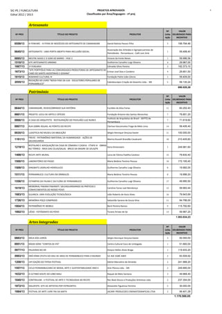 SIC-PE / FUNCULTURA
Edital 2012 / 2013
PROJETOS APROVADOS
Classificados por Área/linguagem - nº proj
6
Artesanato
Nº PROJ TÍTULO DO PROJETO PRODUTOR
Nº
Linha
Ação
VALOR
DELIBERADO PARA
INCENTIVO
0559/13 III FENEARC - III FEIRA DE NEGÓCIOS DO ARTESANATO DE CAMARAGIBE Daniel Batista Passos Filho 3 199.794,46
0645/13 ARTESANATO : UMA PORTA ABERTA PARA INCLUSÃO SOCIAL
Associação dos Artesãos e Agropecuaristas de
Petrolândia - Pernambuco - Café com Arte
1 59.498,40
0885/13 MESTRE NADO E O SOM DO BARRO - FASE 2 Viviane da Fonte Neves 1 59.996,56
1510/13 SITE ARTESANATO URBANO Guilherme Carvalho Luigi Oliveira 4 29.967,00
1667/13 1ª FENEARVI Edinaldo Sílvio Pereira 3 192.373,10
1673/13
"SITE PORTFÓLIO PARA AS COMUNIDADES PRODUTORAS DE ARTESANATO DE
CABO DO SANTO AGOSTINHO E GOIANA"
Erimar José Dias e Cordeiro 4 29.851,50
1815/13 REBANHO CULTURAL IV Fundação Padre João Câncio 1 59.409,00
2055/13
REEDIÇÃO DO LIVRO "NOVA FASE DA LUA - ESCULTORES POPULARES DE
PERNAMBUCO"
Caleidoscópio Criação de Desenho Ltda.- ME 5 59.130,24
690.020,26
Patrimônio
Nº PROJ TÍTULO DO PROJETO PRODUTOR
Nº
Linha
Ação
VALOR
DELIBERADO PARA
INCENTIVO
0644/13 CAMARAGIBE, REDESCOBRINDO SUA HISTÓRIA Euclides da Silva Farias 11 60.252,40
0661/13 PROJETO: LICEU DE ARTES E OFÍCIOS Fundação Antonio dos Santos Abranches 7 79.851,20
0866/13 A CASA DO ARQUITETO - RESTAURAÇÃO DO PAVILHÃO LUIZ NUNES
Instituto de Arquitetos do Brasil - DEPTO de
Pernambuco
7 71.619,60
0867/13 RUA SOBRE ÁGUAS: AS PONTES DO RECIFE Clarisse Vasconcelos Fraga de Melo Lima 14 58.406,40
0935/13 LUDOTECA NO MUSEU DA ABOLIÇÃO Sérgio Henrique Verçosa Xavier 11 100.000,00
1191/13
FREVO - PATRIMÔNIO IMATERIAL DA HUMANIDADE - AÇÕES DE
SALVAGUARDA
Marina Russell Brandão Cavalcanti 10 210.405,60
1219/13
RESTAURO E ADEQUAÇÃO DA CASA DE CÂMARA E CADEIA - ETAPA IV - OBRAS
NO TÉRREO - ÁREA DAS CELAS/SALAS - BREJO DA MADRE DE DEUS/PE
Dora Dimenstein 1 249.981,60
1498/13 RECIFE ARTE MURAL Lúcia de Fátima Padilha Cardoso 15 79.830,40
1500/13 LABORATÓRIO DO PASSO Maria Betânia Tenório Pessoa 10 172.195,40
1509/13 DINGBATS LADRILHO HIDRÁULICO Guilherme Carvalho Luigi Oliveira 8 19.992,00
1511/13 PERNAMBUCO: CULTURA EM SÍMBOLOS Maria Betânia Tenório Pessoa 8 19.996,20
1558/13 ESTAMPAS DA FAUNA E DA FLORA DE PERNAMBUCO Guilherme Carvalho Luigi Oliveira 17 49.990,50
1619/13
MEMORIAL PAKARA PAKARATI: SALVAGUARDANDO AS PRÁTICAS E
CONHECIMENTOS DO NOSSO POVO
Caroline Farias Leal Mendonça 12 59.993,44
1683/13 SULANCA: UMA EVOLUÇÃO TECNOLÓGICA João Roberto de Assis Alves 16 79.943,69
1726/13 MEMÓRIA POÇO COMPRIDO Sebastião Saraiva de Souza Silva 11 94.796,00
1804/13 PATRIMÔNIO PE MOBILE Benil Pereira Ramos 9 115.792,60
1892/13 LIÊDO - FOTÓGRAFO DO POVO Ticiano Arraes de Sá 13 59.987,20
1.583.034,23
Artes Integradas
Nº PROJ TÍTULO DO PROJETO PRODUTOR
Nº
Linha
Ação
VALOR
DELIBERADO PARA
INCENTIVO
0883/13 ARCA DOS LIVROS Sérgio Henrique Verçosa Xavier 3 50.000,00
0951/13 RÁDIO-SÉRIE "CONTOS DE IFÁ" Centro Cultural Coco de Umbigada 1 51.660,00
0977/13 PALAVRAS NO AR Greyce Hellen Alves Braga 1 119.933,20
0993/13 ORÒ KÍNNI (FESTA DO ODU DE ANO) DE PERNAMBUCO PARA O MUNDO ILE ASE EGBÉ AWO 2 83.509,92
1208/13 14ª EDIÇÃO DO TIPOIA FESTIVAL Sidclei Marcelino de Almeida 2 241.988,20
1557/13 CICLO PERNAMBUCANO DE MODA, ARTE E SUSTENTABILIDADE ANO II Arte Plenna Ltda. - ME 2 249.685,00
1632/13 O ÚLTIMO GOLPE DO LOBO MAU Raquel de Melo Santana 3 49.968,45
1640/13 CONTINUUM - V FESTIVAL DE ARTE E TECNOLOGIA DO RECIFE Rec-Beat Discos e Produções Artísitcas Ltda. 2 237.354,00
1872/13 HOLOFOTE: SITE DE ARTISTAS POP ESTREANTES Alexandre Figueiroa Ferreira 5 30.000,00
1884/13 FESTIVAL DE ARTE LIVRE PAI DA MATA JACARE PRODUCOES CINEMATOGRAFICAS LTDA 2 56.401,28
1.170.500,05
 