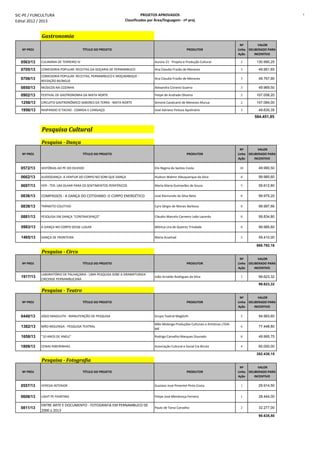 SIC-PE / FUNCULTURA
Edital 2012 / 2013
PROJETOS APROVADOS
Classificados por Área/linguagem - nº proj
7
Gastronomia
Nº PROJ TÍTULO DO PROJETO PRODUTOR
Nº
Linha
Ação
VALOR
DELIBERADO PARA
INCENTIVO
0563/13 CULINÁRIA DE TERREIRO IV Aurora 21 - Projeto e Produção Cultural 2 130.990,25
0705/13 COMEDORIA POPULAR: RECEITAS DA DOÇARIA DE PERNAMBUCO Ana Claudia Frazão de Menezes 3 49.951,65
0706/13
COMEDORIA POPULAR: RECEITAS, PERNAMBUCO E MOÇAMBIQUE -
REEDIÇÃO BILÍNGUE
Ana Claudia Frazão de Menezes 3 49.767,90
0850/13 MÚSICOS NA COZINHA Alexandra Cisneiro Guerra 3 49.969,50
0902/13 FESTIVAL DE GASTRONOMIA DA MATA NORTE Felipe de Andrade Oliveira 2 107.058,20
1256/13 CIRCUITO GASTRONÔMICO SABORES DA TERRA - MATA NORTE Simone Cavalcanti de Menezes Murua 2 147.084,00
1956/13 RASPANDO O TACHO - COMIDA E CANGAÇO José Adriano Feitoza Apolinário 3 49.630,35
584.451,85
Pesquisa Cultural
Pesquisa - Dança
Nº PROJ TÍTULO DO PROJETO PRODUTOR
Nº
Linha
Ação
VALOR
DELIBERADO PARA
INCENTIVO
0572/13 HISTÓRIAS AO PÉ DO OUVIDO Elis Regina do Santos Costa 10 49.990,50
0662/13 AUDIODANÇA: A VENTUR DO CORPO NO SOM QUE DANÇA Hudson Walmir Albuquerque da Silva 8 99.985,60
0697/13 VER - TER: UM OLHAR PARA OS SENTIMENTOS PERIFÉRICOS Marta Maria Guimarães de Souza 5 59.612,80
0836/13 COMPASSOS - A DANÇA DO COTIDIANO: O CORPO ENERGÉTICO José Raimundo da Silva Neto 8 99.975,20
0839/13 TRÂNSITO COLETIVO Cyro Sérgio de Morais Barbosa 8 99.997,66
0881/13 PESQUISA EM DANÇA "CONTRAESPAÇO" Cláudio Marcelo Carneiro Leão Lacerda 8 99.834,80
0983/13 A DANÇA NO CORPO DESSE LUGAR Mônica Lira de Queiroz Trindade 8 99.985,60
1465/13 DANÇA DE FRONTEIRA Maria Acselrad 5 59.410,00
668.792,16
Pesquisa - Circo
Nº PROJ TÍTULO DO PROJETO PRODUTOR
Nº
Linha
Ação
VALOR
DELIBERADO PARA
INCENTIVO
1917/13
LABORATÓRIO DE PALHAÇARIA - UMA PESQUISA SOBE A DRAMATURGIA
CIRCENSE PERNAMBUCANA
João Arnaldo Rodrigues da Silva 1 99.623,32
99.623,32
Pesquisa - Teatro
Nº PROJ TÍTULO DO PROJETO PRODUTOR
Nº
Linha
Ação
VALOR
DELIBERADO PARA
INCENTIVO
0440/13 JOGO MAGILUTH - MANUTENÇÃO DE PESQUISA Grupo Teatral Magiluth 5 94.993,60
1382/13 MÃO MOLENGA - PESQUISA TEATRAL
Mão Molenga Produções Culturais e Artísticas LTDA-
ME
6 77.448,80
1658/13 "10 ANOS DE ANGU" Rodrigo Carvalho Marques Dourado 8 49.995,75
1809/13 CENAS RIBEIRINHAS Associação Cultural e Social Cia Biruta 4 60.000,00
282.438,15
Pesquisa - Fotografia
Nº PROJ TÍTULO DO PROJETO PRODUTOR
Nº
Linha
Ação
VALOR
DELIBERADO PARA
INCENTIVO
0557/13 VEREDA INTERIOR Gustavo José Pimentel Pinto Costa 1 29.914,50
0608/13 LIGHT PE PAINTING Felipe José Mendonça Ferreira 1 28.444,00
0811/13
ENTRE ARTE E DOCUMENTO - FOTOGRAFIA EM PERNAMBUCO DE
2000 a 2013
Paulo de Tarso Carvalho 2 32.277,00
90.635,50
 