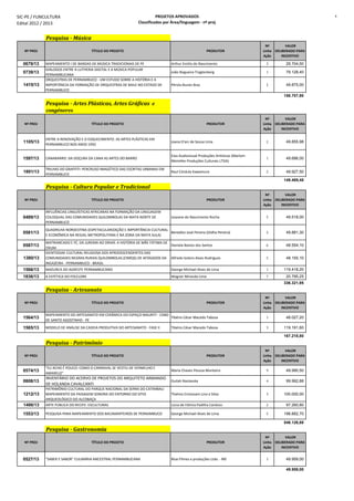 SIC-PE / FUNCULTURA
Edital 2012 / 2013
PROJETOS APROVADOS
Classificados por Área/linguagem - nº proj
8
Pesquisa - Música
Nº PROJ TÍTULO DO PROJETO PRODUTOR
Nº
Linha
Ação
VALOR
DELIBERADO PARA
INCENTIVO
0679/13 MAPEAMENTO I DE BANDAS DE MÚSICA TRADICIONAIS DE PE Arthur Emilio do Nascimento 3 29.704,50
0739/13
DIÁLOGOS ENTRE A LUTHERIA DIGITAL E A MÚSICA POPULAR
PERNAMBUCANA
João Nogueira Tragtenberg 1 79.128,40
1415/13
ORQUESTRAS DE PERNAMBUCO - UM ESTUDO SOBRE A HISTÓRIA E A
IMPORTÂNCIA DA FORMAÇÃO DE ORQUESTRAS DE BAILE NO ESTADO DE
PERNAMBUCO
Pérola Nunes Braz 2 49.875,00
158.707,90
Pesquisa - Artes Plásticas, Artes Gráficas e
congêneres
Nº PROJ TÍTULO DO PROJETO PRODUTOR
Nº
Linha
Ação
VALOR
DELIBERADO PARA
INCENTIVO
1105/13
ENTRE A RENOVAÇÃO E O ESQUECIMENTO. AS ARTES PLÁSTICAS EM
PERNAMBUCO NOS ANOS 1950
Joana D'arc de Sousa Lima 2 49.855,98
1597/13 CANABARRO: DA DOÇURA DA CANA AS ARTES DO BARRO
Eixo Audiovisual Produções Artísticas (Marlom
Meirelles Produções Culturais LTDA)
1 49.686,00
1891/13
TRILHAS DO GRAFFITI: PERCRUSO IMAGÉTICO DAS ESCRITAS URBANAS EM
PERNAMBUCO
Raul Córdula Kawamura 2 49.927,50
149.469,48
Pesquisa - Cultura Popular e Tradicional
Nº PROJ TÍTULO DO PROJETO PRODUTOR
Nº
Linha
Ação
VALOR
DELIBERADO PARA
INCENTIVO
0489/13
INFLUÊNCIAS LINGUÍSTICAS AFRICANAS NA FORMAÇÃO DA LINGUAGEM
COLOQUIAL DAS COMUNIDADES QUILOMBOLAS DA MATA NORTE DE
PERNAMBUCO
Joseane do Nascimento Rocha 5 49.518,00
0581/13
QUADRILHA NORDESTINA (ESPETACULARIZAÇÃO E IMPORTÂNCIA CULTURAL
E ECONÔMICA NA REGIAL METROPOLITANA E NA ZONA DA MATA SULA)
Benedito José Pereira (Didha Pereira) 2 49.881,30
0587/13
MATRIARCADO E FÉ, DA JUREMA AO ORIXÁ: A HISTÓRIA DE MÃE FÁTIMA DE
OXUM.
Daniela Bastos dos Santos 6 48.554,10
1380/13
IDENTIDDAE CULTURAL RELIGIOSA DOS AFRODESCENDENTES DAS
COMUNIDADES NEGRAS RURAIS QUILOMBOLAS (CNRQS) DE AFOGADOS DA
INGAZEIRA - PERNAMBUCO - BRASIL
Alfredo Sotero Alves Rodrigues 5 48.155,10
1566/13 MAZURCA DO AGRESTE PERNAMBUCANO George Michael Alves de Lima 1 119.418,20
1836/13 A ESTÉTICA DO FOLCLORE Wagner Miranda Lima 7 20.795,25
336.321,95
Pesquisa - Artesanato
Nº PROJ TÍTULO DO PROJETO PRODUTOR
Nº
Linha
Ação
VALOR
DELIBERADO PARA
INCENTIVO
1564/13
MAPEAMENTO DO ARTESANATO EM CERÂMICA DO ESPAÇO MAURITI - CABO
DE SANTO AGOSTINHO - PE
Tibério César Macedo Tabosa 1 48.027,20
1565/13 MODELO DE ANÁLISE DA CADEIA PRODUTIVA DO ARTESANATO - FASE II Tibério César Macedo Tabosa 3 119.191,60
167.218,80
Pesquisa - Patrimônio
Nº PROJ TÍTULO DO PROJETO PRODUTOR
Nº
Linha
Ação
VALOR
DELIBERADO PARA
INCENTIVO
0574/13
"EU ACHO É POUCO: COMO O CARNAVAL SE VESTIU DE VERMELHO E
AMARELO"
Maria Chaves Pessoa Monteiro 9 49.990,50
0808/13
INVENTÁRIO DO ACERVO DE PROJETOS DO ARQUITETO ARMANDO
DE HOLANDA CAVALCANTI
Guilah Naslavsky 4 99.992,88
1212/13
PATRIMÔNIO CULTURAL DO PARQUE NACIONAL DA SERRA DO CATIMBAU:
MAPEAMENTO DA PAISAGEM SONORA DO ENTORNO DO SITIO
ARQUEOLÓGICO DO ALCOBAÇA
Thelmo Cristovam Lino e Silva 3 100.000,00
1486/13 ARTE PÚBLICA DO RECIFE: ESCULTURAS Lúcia de Fátima Padilha Cardoso 2 97.260,80
1553/13 PESQUISA PARA MAPEAMENTO DOS BACAMARTEIROS DE PERNAMBUCO George Michael Alves de Lima 5 198.882,70
546.126,88
Pesquisa - Gastronomia
Nº PROJ TÍTULO DO PROJETO PRODUTOR
Nº
Linha
Ação
VALOR
DELIBERADO PARA
INCENTIVO
0527/13 "SABER E SABOR" CULINÁRIA ANCESTRAL PERNAMBUCANA Blue Filmes e produções Ltda. - ME 1 49.959,00
49.959,00
 