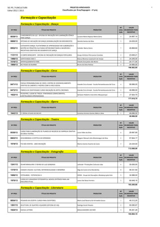 SIC-PE / FUNCULTURA
Edital 2012 / 2013
PROJETOS APROVADOS
Classificados por Área/linguagem - nº proj
9
Formação e Capacitação
Formação e Capacitação - Dança
Nº PROJ TÍTULO DO PROJETO PRODUTOR
Nº
Linha
Ação
VALOR
DELIBERADO PARA
INCENTIVO
0838/13
O MOVIMENTO DA LUZ - OFICINA DE INICIAÇÃO EM ILUMINAÇÃO CÊNICA
PARA DANÇA
Luciana Maria Raposo Meira Genu 3 24.997,14
0869/13 OFÍCINAS DE INICIAÇÃO EM DANÇA (SENSIBILIZAÇÃO EM MOVIMENTO) Daniela Santos da Silva 3 24.635,00
0952/13
CATAVENTO DANÇA: PLATAFORMA DE APRENDIZADO EM ELABORAÇÃO E
GESTÃO DE PROJETOS CULTURAIS INTERCONECTADOS A NEGÓCIOS E
INICIATIVAS CRIATIVOS NO SEGMENTO DE DANÇA.
Esileide Maria Vieira 7 49.868,60
1121/13 O CORPO BRINCANTE - OFICINA DE INICIAÇÃO EM DANÇAS POPULARES Grupo Artístico Percussivo Conxitas 3 23.646,21
1496/13 SAPATEANDO ANO II Bianca Morena Cavalcanti de Araújo 3 24.255,00
1516/13 APERFEIÇOAMENTO ENBC Cláudia Gonçalves São Bento 4 24.171,00
1869/13 NO PASSO DO BUMBA Bruno da Silva Feitosa 3 24.990,00
196.562,95
Formação e Capacitação - Circo
Nº PROJ TÍTULO DO PROJETO PRODUTOR
Nº
Linha
Ação
VALOR
DELIBERADO PARA
INCENTIVO
0471/13
ESCOLA PERNAMBUCANA DE CIRCO. CENTRO DE DESENVOLVIMENTO
CRIATIVO DE SABERES E FAZERES COM O CIRCO SOCIAL
Grande Circo Arraial - Escola Pernambucana de Circo 4 99.996,00
0473/13 FÁBRICA DE CRIATIVIDADE CURSO INICIAÇÃO ÀS ARTES CIRCENSES Grande Circo Arraial - Escola Pernambucana de Circo 2 49.896,00
1622/13
PICADEIRO, LUGAR DE TROCA: ITINERANDO CONHECIMENTO,
CONTINUANDO APRENDIZADOS
Darlyson Roberto marcolino Albuquerque 3 27.924,75
177.816,75
Formação e Capacitação - Ópera
Nº PROJ TÍTULO DO PROJETO PRODUTOR
Nº
Linha
Ação
VALOR
DELIBERADO PARA
INCENTIVO
1643/13 3° ÓPERA STUDIO DO RECIFE Carolina Ferreira Gomes Melo e Silva 1 49.696,50
49.696,50
Formação e Capacitação - Teatro
Nº PROJ TÍTULO DO PROJETO PRODUTOR
Nº
Linha
Ação
VALOR
DELIBERADO PARA
INCENTIVO
0530/13
CURSO PARA ELABORAÇÃO DE PLANOS DE NEGÓCIO DE EMPRESA CRIATIVA
DA ÁREA TEATRAL
Lúcio Fábio da Silva 6 29.987,89
0603/13 DESCOBRINDO A ESTÉTICA DO OPRIMIDO Wagner Manuel Júlio Montenegro da Silva 2 57.844,17
1019/13 FIO DOS VENTOS - UMA INICIAÇÃO Marina Santos Duarte da Costa 3 24.234,00
112.066,06
Formação e Capacitação - Fotografia
Nº PROJ TÍTULO DO PROJETO PRODUTOR
Nº
Linha
Ação
VALOR
DELIBERADO PARA
INCENTIVO
1241/13 OLHAR BRASILEIRO: O REINO DE LUIZ GONZAGA Latitude 7 Produções Culturais Ltda. 6 30.000,00
1310/13 CIDADES VISUAIS: CULTURA, REFERENCIALIDADE E MEMÓRIA Olga da Costa Lima Wanderley 8 48.331,50
1806/13 FOTOLIBRAS - FOTOESCOLA II GEMA - Grupo de Educação e Mudança pela Arte 4 34.986,00
1970/13
CURSO DE CURADORIA FOTOGRÁFICA, NOVOS CRITÉRIOS PARA UM
DISCURSO ATUAL
Liana Vila Nova Ferreira 5 69.948,16
183.265,66
Formação e Capacitação - Literatura
Nº PROJ TÍTULO DO PROJETO PRODUTOR
Nº
Linha
Ação
VALOR
DELIBERADO PARA
INCENTIVO
0854/13 PEGADAS DA ESCRITA: CURSO PARA ESCRITORES Maria José Bezerra de Arimatéia Souza 1 49.312,20
1261/13 DELEITURA: DE QUATRO A QUADRO (OFICINA DE HQ) Rodrigo Acioli Peixoto 2 50.090,67
1824/13 ESCOLA LEITORA BAGULHADORES DO MIÓ 3 85.261,28
184.664,15
 