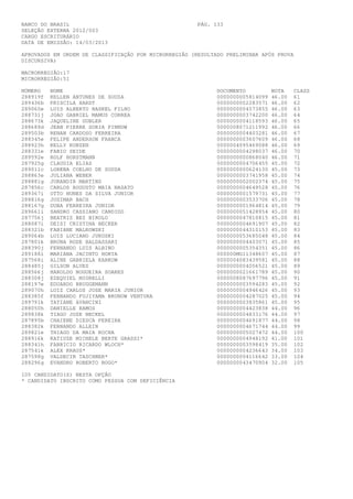 BANCO DO BRASIL                                        PÁG. 133
SELEÇÃO EXTERNA 2012/003
CARGO ESCRITURÁRIO
DATA DE EMISSÃO: 14/03/2013

APROVADOS EM ORDEM DE CLASSIFICAÇÃO POR MICRORREGIÃO (RESULTADO PRELIMINAR APÓS PROVA
DISCURSIVA)

MACRORREGIÃO:17
MICRORREGIÃO:51

NÚMERO    NOME                                               DOCUMENTO          NOTA    CLASS
288919f   KELLEN ANTUNES DE SOUZA                            0000000005814099   46.00   61
289436b   PRISCILA HARDT                                     0000000002283571   46.00   62
289060e   LUIS ALBERTO HASKEL FILHO                          0000000004573855   46.00   63
288731j   JOAO GABRIEL MAMUS CORREA                          0000000003742200   46.00   64
288673k   JAQUELINE GUBLER                                   0000000004118593   46.00   65
288689d   JEAN PIERRE SORIA PINNOW                           0000008071211992   46.00   66
289503b   RENAN CARDOSO FERREIRA                             0000000004403281   46.00   67
288345e   FELIPE ANDERSON FRANCA                             0000000003607609   46.00   68
288923h   KELLY KONZEN                                       0000004095469088   46.00   69
288331e   FABIO SEIDE                                        0000000004298037   46.00   70
289592e   ROLF HORSTMANN                                     0000000000868040   46.00   71
287925g   CLAUDIA ELIAS                                      0000000004706455   45.00   72
289011c   LORENA COELHO DE SOUSA                             0000000000624130   45.00   73
288863e   JULIANA WEBER                                      0000000003741958   45.00   74
288881g   JURANDIR MARTINS                                   0000000002002374   45.00   75
287856c   CARLOS AUGUSTO MAIA NASATO                         0000000004649528   45.00   76
289367i   OTTO NUNES DA SILVA JUNIOR                         0000000001579731   45.00   77
288816g   JOSIMAR BACH                                       0000000003533706   45.00   78
288167g   DUBA FERREIRA JUNIOR                               0000000001964814   45.00   79
289661i   SANDRO CASSIANO CANDIDO                            0000000051428954   45.00   80
287756j   BEATRIZ BEZ BIROLO                                 0000000047810815   45.00   81
288087i   DEISI CRISTINA BECKER                              0000000004691907   45.00   82
288321b   FABIANE MALKOWSKI                                  0000000044310153   45.00   83
289064b   LUIS LUCIANO JUKOSKI                               0000000053685048   45.00   84
287801k   BRUNA RODE BALDASSARI                              0000000004403071   45.00   85
288390j   FERNANDO LUIS ALBINO                               0000000005354351   45.00   86
289188i   MARIANA JACINTO HORTA                              000000MG11348607   45.00   87
287568i   ALINE GABRIELA KARKOW                              0000004083439581   45.00   88
288485j   GILSON ALVES                                       0000000004056521   45.00   89
288566j   HAROLDO NOGUEIRA SOARES                            0000000021661789   45.00   90
288308j   EZEQUIEL MIORELLI                                  0000008087697796   45.00   91
288197e   EDUARDO BRUGGEMANN                                 0000000003594283   45.00   92
289070h   LUIZ CARLOS JOSE MARIA JUNIOR                      0000000004946426   45.00   93
288385f   FERNANDO FUJIYAMA BRUNOW VENTURA                   0000000004287025   45.00   94
289791k   TATIANE AVANCINI                                   0000000003835861   45.00   95
288050h   DANIELLE RAMOS                                     0000000004423838   44.00   96
289838k   TIAGO JOSE NECKEL                                  0000000004833176   44.00   97
287895b   CHAIENE DIESCA PEREIRA                             0000000004691877   44.00   98
288382k   FERNANDO ALLEIN                                    0000000004671744   44.00   99
289821e   THIAGO DA MAIA ROCHA                               0000000005027472   44.00   100
288916k   KATIUZE MICHELE BERTE GRASSI*                      0000000004948192   41.00   101
288341h   FABRICIO RICARDO WLOCH*                            0000000003598419   35.00   102
287541k   ALEX KRAUS*                                        0000000004236643   34.00   103
287598g   VALDECIR TASCHNER*                                 0000000004116642   33.00   104
288296g   EVANDRO ROBERTO BOGO*                              0000000043470904   32.00   105

105 CANDIDATO(S) NESTA OPÇÃO
* CANDIDATO INSCRITO COMO PESSOA COM DEFICIÊNCIA
 