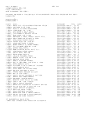 BANCO DO BRASIL                                        PÁG. 017
SELEÇÃO EXTERNA 2012/003
CARGO ESCRITURÁRIO
DATA DE EMISSÃO: 14/03/2013

APROVADOS EM ORDEM DE CLASSIFICAÇÃO POR MICRORREGIÃO (RESULTADO PRELIMINAR APÓS PROVA
DISCURSIVA)

MACRORREGIÃO:04
MICRORREGIÃO:10

NÚMERO    NOME                                               DOCUMENTO          NOTA    CLASS
329232a   FRANCISCO HAROLDO NOBRE RODRIGUES JUNIOR           0000000030249518   47.00   61
338246b   VIVIANNE SILVA VIANA                               0000098002388457   47.00   62
324253f   ALESSIO DA ROCHA MASCARENHAS                       0002001030010828   47.00   63
337825b   TIAGO MONTE DE CASTRO                              0002004019014698   47.00   64
324871j   ANA MEIRE DA SILVA SOMBRA                          0000000331924198   47.00   65
034935f   JOSE HUMBERTO BARRETO JUNIOR                       0002003029190970   47.00   66
033638f   ANA PAULA LIRA VIEIRA                              0002003010073871   47.00   67
328028h   EMANUELA OLIVEIRA CASTELO BRANCO VIDAL             0002002012016346   47.00   68
035690g   PAULO HENRIQUE AZEVEDO DE LIMA                     0002007030014997   47.00   69
336765e   ROSA NADYR GONDIM GALDINO                          0002002010282200   47.00   70
338470g   YESMAN PINTO DE CARVALHO                           0000000001576372   47.00   71
034871f   JORGE JEFFERSON DE SOUZA                           0002003029013769   47.00   72
035858h   RONNE CHARLES OLIVEIRA FREITAS                     0002004002158292   47.00   73
333195h   LUIZ EDUARDO CARNEIRO SILVA                        0000000030242718   47.00   74
337005h   SAMUEL MAIA CHAVES                                 0002001097049149   47.00   75
035754g   RAMIRALLYSSON ROZENO BENTO DIAS                    0002006029007208   47.00   76
331106f   JOAO PAULO DUTRA BUZGAIB                           0002007009225062   47.00   77
332297k   LAISES PENHA RICARTE                               0002004010044373   47.00   78
326107e   BRUNO NOBRE GALDINO                                0002002019107630   47.00   79
034840f   JOAQUIM FERREIRA JUNIOR                            0002006029088658   47.00   80
034180a   ERBSON JODNES LIMA DA SILVA                        0002006029127289   46.00   81
035679h   PATRICK JORGE GOMES                                0002006099049945   46.00   82
336306f   RENATA OLIVEIRA FREITAS                            0002000030043353   46.00   83
328453a   FELIPE CAVALCANTI GONCALVES E SILVA                0000020080215160   46.00   84
035756k   RAMON RIBEIRO LOPES                                0002005030043095   46.00   85
035954d   SUSALENE YTALA DE SANTIAGO CARVALHO                0000095002304178   46.00   86
331029c   JOAO COSTA DA SILVA                                0000098002533694   46.00   87
327452e   DIANA MARIA DE FREITAS NUNES                       0002003099031790   46.00   88
335864b   RAFAELA MARCIANO DE SOUSA                          0000020075152589   46.00   89
333366i   MANUEL RONIE PEREIRA DA SILVA                      0000099010066984   46.00   90
328484a   FELIPE LIMA DUARTE                                 0002005019052040   46.00   91
333674i   MARCUS RAFAEL CARVALHO DE OLIVEIRA                 0000034532422000   46.00   92
035286k   MARCIO DOS SANTOS BESERRA                          0000020070244558   46.00   93
335108h   NATHANNY FONSECA MENEZES                           0002003010009154   46.00   94
328295i   EWERTON MAGNO ARAUJO DA COSTA                      0000000339350999   46.00   95
337635h   THALES DA SILVA SIQUEIRA                           0002002002238893   46.00   96
034277e   FLAVIO JUNIOR REBOUCAS                             0000000003137895   46.00   97
329221g   FRANCISCO GLAYDSON DO NASCIMENTO FREITAS           0002003010097681   46.00   98
036080g   VICTOR PONCIANO DE OLIVEIRA LIMA                   0002005032050706   46.00   99
331244g   JOHNNY BARBOSA DE ALMEIDA                          0002005010386787   46.00   100
033671d   ANDERSON SOUSA LAVOR*                              0002004010414677   42.00   101
035948i   SOLONILDO MAIA DA COSTA*                           0000000323082397   40.00   102
034487e   FRANCISCO JOSE OLIVEIRA ALMEIDA*                   0000099002220627   36.00   103
035727d   RAFAEL OLIVEIRA DE SOUSA CARVALHO*                 0002003030028251   36.00   104
330653h   MARCIO DE BRITO BERNARDES*                         0000098010107771   34.00   105

105 CANDIDATO(S) NESTA OPÇÃO
* CANDIDATO INSCRITO COMO PESSOA COM DEFICIÊNCIA
 
