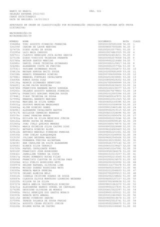 BANCO DO BRASIL                                        PÁG. 022
SELEÇÃO EXTERNA 2012/003
CARGO ESCRITURÁRIO
DATA DE EMISSÃO: 14/03/2013

APROVADOS EM ORDEM DE CLASSIFICAÇÃO POR MICRORREGIÃO (RESULTADO PRELIMINAR APÓS PROVA
DISCURSIVA)

MACRORREGIÃO:04
MICRORREGIÃO:59

NÚMERO    NOME                                               DOCUMENTO          NOTA    CLASS
338488d   YURI AUGUSTO PINHEIRO FERREIRA                     0002001005081008   56.00   1
326259f   CARINE DE LAVOR MARTINS                            0000098007005084   56.00   2
327472k   DIEGO ALVES DE SOUSA                               0002002010077801   55.00   3
332285d   LAIO MAIA CARDOSO                                  0000020074863325   55.00   4
326711i   CLAUDIO HENRIQUE JUCA ALVES GARCIA                 0000092024018211   55.00   5
327519k   DIEGO VINICIUS TEIXEIRA PARENTE                    0002003002079068   54.00   6
325780a   ARTHUR SANTOS MARTINS                              0000099002216484   54.00   7
326980c   DANIEL JORGE TEIXEIRA GUIMARAES                    0002003002125817   54.00   8
324288c   ALEXANDRE COSTA DE FREITAS                         0002000002357764   53.00   9
337541j   TATIANE GUIMARAES PAIVA                            0000099010502873   53.00   10
334613e   MAYARA ARRUDA BRITO SOUSA                          0002002009081809   53.00   11
336338h   RENATO FERNANDES RIBEIRO                           0002007006000906   53.00   12
327986i   EMANOEL FONTELES CAVALCANTE                        0002002019030891   53.00   13
336690k   ROMIR SOUSA DIAS                                   0002008009029202   53.00   14
336136g   REBECA GUIMARAES BENEVIDES                         0002007009080889   53.00   15
324420j   ALINE PAIVA NOGUEIRA                               0000095002635603   53.00   16
328740d   FRANCISCA BARBARA MATOS GONZAGA                    0002001002130377   53.00   17
335260c   ORLANDO AUGUSTO BARBOSA PINHEIRO                   0000020075679803   53.00   18
328957g   FRANCISCO ADRIANO PEREIRA SOUZA                    0002001012003394   53.00   19
337846j   TIAGO TEIXEIRA DE SOUSA                            0002004009147873   52.00   20
327999g   EMANUEL BARRETO MARIANO                            0002000010311565   52.00   21
334334a   MARIANA DA SILVA GOMES                             0002004002160386   52.00   22
330031g   GUSTAVO MADEIRA MAGALHAES                          0002001010304958   52.00   23
324424g   ALINE RIBEIRO GOMES                                0000099010465188   52.00   24
324286j   ALEXANDRE CAVALCANTE BASTOS                        0000095002519115   52.00   25
327617k   EDILEIDA CARNEIRO BRANDAO                          0002004010328096   52.00   26
330379c   ISAAC PEREIRA BRAGA                                0002003010095476   52.00   27
327632g   EDILSON DA SILVA MEDEIROS JUNIOR                   0000000002210246   52.00   28
326122a   BRUNO ROCHA DE MORAES                              0002003009099145   52.00   29
331065g   JOAO ITALO QUEIROZ MENDES                          0002003009176670   52.00   30
333962c   MARIA EVINEIDE SILVA CASTRO DIAS                   0000099020028988   52.00   31
325915i   BETANIA RIBEIRO ALVES                              0000096024083423   52.00   32
325612b   ANTONIO MARCELO PINHEIRO PEREIRA                   0000098002251451   52.00   33
330535b   IVAN COELHO ALBUQUERQUE                            0002002010240850   52.00   34
331915f   JULIANO BEZERRA MASCARO                            0000094002545436   52.00   35
328549c   FERNANDA FREITAS ALCANTARA                         0002001002130261   52.00   36
324658j   ANA CAROLINA DA SILVA ALEXANDRE                    0000000263707143   52.00   37
325926c   BIANCA SILVA TENORIO                               0002006010139427   52.00   38
335755h   RAFAEL CAVALCANTE NUNES                            0002004010247991   52.00   39
329310f   FRANCISCO JOSE RODRIGUES                           0000009502366076   51.00   40
330642c   JAKELLINE TORRES DA COSTA                          0002001010113257   51.00   41
335617g   PEDRO HUMBERTO ROCHA FILHO                         0002003002115560   51.00   42
329064f   FRANCISCO CLEYTON DE OLIVEIRA PAES                 0002002009134570   51.00   43
335204d   NILO PUBLIO RODRIGUES NETO                         0002002002022092   51.00   44
330097d   HELDER RAPHAEL OLIVEIRA LIMA                       0000001316770478   51.00   45
334849a   MOISES SOARES RODRIGUES NETO                       0000094002536453   51.00   46
336300e   RENATA MARIA PEREIRA                               0002001012046603   51.00   47
327357k   DELANO ALMEIDA MELO                                0002007002095813   51.00   48
330412h   ISABELE CRISTINE SOARES DE SOUZA                   0002002002158822   51.00   49
326687e   CLAUDIA OLIVIA MONTEIRO LOUREIRO BEZERRA           0000094002187157   51.00   50
332225h   KILSON SA DA SILVA                                 0000097002489638   51.00   51
333727d   MARIA AMELIA VASCONCELOS RIBEIRO                   0000098031062270   51.00   52
324231g   ALESSANDRA BARROS GURGEL DE CARVALHO               0000099002237635   51.00   53
327428h   DEUZIVAN OLIVEIRA DE MORAIS                        0002004015022297   51.00   54
335495h   PAULO HENRIQUE DOS SANTOS MORAIS                   0000099001005021   51.00   55
336303k   RENATA MOTA AMARAL                                 0002003010463963   51.00   56
326115d   BRUNO PINHEIRO SABINO                              0002004009018674   51.00   57
337599h   TEREZA SOLANIA DE SOUSA FARIAS                     0000094025010741   51.00   58
325813a   AUGUSTO CESAR PEIXOTO JUNIOR                       0000095002286870   51.00   59
332222b   KILBER ROCHA DE CASTRO                             0002001002106840   51.00   60
 