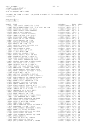 BANCO DO BRASIL                                         PÁG. 060
SELEÇÃO EXTERNA 2012/003
CARGO ESCRITURÁRIO
DATA DE EMISSÃO: 14/03/2013

APROVADOS EM ORDEM DE CLASSIFICAÇÃO POR MICRORREGIÃO (RESULTADO PRELIMINAR APÓS PROVA
DISCURSIVA)

MACRORREGIÃO:10
MICRORREGIÃO:24

NÚMERO    NOME                                                DOCUMENTO          NOTA    CLASS
117242g   JOSE WILSON ANDRADE DOS SANTOS                      0000000002685127   53.00   1
118114c   REGINA MARIA CAVALCANTI COSTA GOMES VALENCA         0000000007340828   53.00   2
116602f   FRANCISCO CANINDE B DA SILVA                        0000000001793401   53.00   3
116025e   CASSIO DIEGO ALVES FERNANDES                        0000000002948113   53.00   4
116431e   EWERTON SILVA MARINHO                               0000000003138771   51.00   5
116146f   DANIELLY LACERDA FERNANDES                          0000000003417029   51.00   6
116928c   JAENIO JACKSON GOMES LOPES                          0000000008054777   51.00   7
116682h   FRANKLUCIO JALES RAMALHO                            0000000001867766   51.00   8
117942b   NIEDJA DE FREITAS PEREIRA                           0000000003051933   51.00   9
116041c   CICERO ANDRADE DA SILVA                             0000000003058185   50.00   10
117885e   MIKAELLE CARNEIRO AXIOLE                            0000000002632097   50.00   11
117833h   MATHEUS DA SILVA LIMA                               0000000003135465   50.00   12
117453i   LEONIDAS MENDES NOGUEIRA REIS                       0000000002893969   50.00   13
115842j   ANDRE LUIZ DE SOUZA                                 0000000003644608   50.00   14
115746c   ALMIR GOMES DE LIMA                                 0000132417520003   49.00   15
117102b   JONATAS NOBRE DA SILVA                              0000000002684183   49.00   16
117513a   LUCAS VIEIRA LIMA                                   0000000003593136   49.00   17
116627k   FRANCISCO EDUARDO JUVINO                            0000000002975131   49.00   18
117903c   MONICA VALERIA ALVES DE MELO                        0002003014100830   49.00   19
115629j   ABRAAO ALCANTARA DE MEDEIROS                        0000000001647179   49.00   20
117547g   LUIZ AUGUSTO ANDRADE DE SOUZA                       0000000008441816   49.00   21
117162i   JOSE EMANUEL MARINHO DE SOUSA                       0000000003054569   49.00   22
118146e   RICARDO SHOSTENES DE ABREU ROLIM                    0000000003058528   49.00   23
115909e   ARGLEYDSON DIEGO DA SILVA                           0000000002648143   49.00   24
117448e   LEONARDO FORMIGA DE ALMEIDA                         00002648156SSPPB   49.00   25
115671i   AIRY JOHN BRAGA NOBREGA MACENA                      0000000003570290   49.00   26
117360b   KATIUSCIA LISANDRA ALVES DINIZ                      0000000003451138   48.00   27
115971j   BRUNO HENRIQUE FIGUEIREDO ROLIM                     0000000003059211   48.00   28
117865j   MERCIA CRISTINA CORDEIRO DE SOUZA                   0000000003114558   48.00   29
118178g   RODRIGO FELIX DE SA                                 0000000003158784   48.00   30
117011j   JEFFESON FERNANDES DE FREITAS                       0000000002511342   48.00   31
118451j   VINICIUS MATHEUS SANTOS DE OLIVEIRA                 0000000007479068   48.00   32
116308f   EGLYS HERMESON DE ALMEIDA OLIVEIRA                  0000000002331107   48.00   33
118047c   RAFAEL AZEVEDO PEREIRA FARIAS                       0000000002812456   48.00   34
116546k   FRANCINILDO CIPRIANO DA SILVA                       0000000003289257   48.00   35
116490j   FERNANDO CARNEIRO DE ANDRADE                        0000000003309187   48.00   36
118381d   TIAGO JONATHAN DE LIMA LEITE                        0000001165987430   48.00   37
118195g   ROMULO GLAUBER FONSECA ALVES                        0000000003604101   48.00   38
115849b   ANDREIA SIMONE SOUSA DE MELO CASSIMIRO              0000000001945777   48.00   39
116909j   IVANDRO DE ASSIS DANTAS                             0000000002359298   48.00   40
115687b   ALBEMARIA LECIA ALVES LEITE                         0000000003013343   48.00   41
117500c   LUCAS ANDRADE DE MORAIS                             0000000003359859   48.00   42
118122b   RENATA FEITOSA DA SILVA                             0000000002207499   47.00   43
115899f   ANTONIO SOBRINHO DE SOUZA JUNIOR                    0000000002601685   47.00   44
117188e   JOSE JEFFERSON SILVA DANTAS                         0000000002491978   47.00   45
117774g   MARIA ODETE LEANDRO DE SA GOMES                     0000000002656975   47.00   46
116096f   CRISTIANA BARBOSA BENVENUTTI                        0000000003068492   47.00   47
115859e   ANDREZZA NOGUEIRA PEREIRA                           0000000001644318   47.00   48
117388b   KLEY GOMES DE SOUSA                                 0000000002799363   47.00   49
116012g   CARLOS HENRIQUE SANTOS DE CARVALHO                  0002002002287576   47.00   50
115717g   ALEXANDRE PEREIRA PEIXOTO                           0000000001359200   47.00   51
117769c   MARIA MARICELY TRIGUEIRO DE LIMA                    0000000002497191   47.00   52
116662b   FRANCISCO RAFAEL ABRANTES                           0000000003153687   47.00   53
115973c   BRUNO RAMALHO FERREIRA DA SILVA                     0000000002943083   47.00   54
118274c   SILAS LACERDA DE SOUSA                              0000000003285873   47.00   55
117214b   JOSE REGINALDO TAVARES DA SILVA                     0000000002176431   47.00   56
116127b   DANIEL MEDEIROS                                     0000000002213736   47.00   57
117374b   KENDISON MONTEIRO ALMEIDA                           0000000003291610   47.00   58
118483a   WELDER PIRES DE ALMEIDA                             0000000002510216   47.00   59
117991d   PAULO DANIEL GALVAO DE OLIVEIRA                     0000001172388725   47.00   60
 