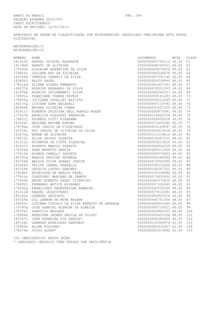 BANCO DO BRASIL                                         PÁG. 090
SELEÇÃO EXTERNA 2012/003
CARGO ESCRITURÁRIO
DATA DE EMISSÃO: 14/03/2013

APROVADOS EM ORDEM DE CLASSIFICAÇÃO POR MICRORREGIÃO (RESULTADO PRELIMINAR APÓS PROVA
DISCURSIVA)

MACRORREGIÃO:11
MICRORREGIÃO:32

NÚMERO    NOME                                                DOCUMENTO          NOTA    CLASS
181563f   RAFAEL SPIGUEL NAZARETH                             0000000095743110   49.00   61
181740b   RENATO DE OLIVEIRA                                  0000000098700951   49.00   62
179183h   GISLAINE APARECIDA DA SILVA                         0000000068670470   49.00   63
179864j   JULIANA BAU DA SILVEIRA                             0000000085336878   49.00   64
182558g   VANESSA CARAMIT DA SILVA                            0000000097292140   49.00   65
183839i   KAITY GAUZE                                         0000000059339990   49.00   66
178516d   ELIANA HIDEKO KAWAMOTO                              0000000061407391   49.00   67
184377b   RODRIGO BERNARDO DA SILVA                           0000000078331593   49.00   68
181876e   RODRIGO GUILHERMETI SILVA                           0000000080064357   49.00   69
178991a   FRANCIANE CORREA PAVESI                             0000000099181281   49.00   70
179854g   JUCILENE CAVALINI BATISTA                           0000000094313449   49.00   71
180275g   LIGIANE EDNA BALADELI                               0000000097119783   49.00   72
180960k   MAYARA OLIVEIRA CUNHA                               0000000092501329   49.00   73
181811j   ROBERTA CRISTINA DELL AGNOLO BOZEK                  0000000080875991   49.00   74
177357e   ANGELICA SCHIAVAO BANDEIRA                          0000000110002556   49.00   75
178472j   EDUARDO YUITI HIRAKAWA                              0000000050856208   49.00   76
181634c   REGIANE MAYUME KOKUBO                               0000000071835340   49.00   77
179784a   JOSE CARLOS DE FIGUEIREDO                           0000000052169097   49.00   78
183318c   EDI CARLOS DE OLIVEIRA DA SILVA                     0000000064913018   49.00   79
181670g   RENAN DE OLIVEIRA                                   0000000131034610   49.00   80
178572c   ELISE SAYURI YOSHIDA                                0000000076097151   49.00   81
181211h   NIVEWTON DE CUFFA SIQUEIRA                          0000000068215820   49.00   82
181921f   ROGERIO MARCOS TOSATTI                              0000000066822559   49.00   83
178354d   EDER MORETTO GARCIA                                 0000000089011825   49.00   84
177512b   BIANCA CANALLI ZAGUETO                              0000000099572833   49.00   85
180745g   MARCOS PAULINO SHIMADA                              0000000056286080   49.00   86
182726b   WALDIR SILVA SOARES JUNIOR                          0000000073950090   49.00   87
183456d   FELIPE CABRAL PRADELLA                              0000000098332456   49.00   88
183718h   JESSICA LUSTRI SANCHES                              0000000106207321   49.00   89
178386f   EDIMILSON DE ARAUJO PAZEL                           0000000103336880   49.00   90
177911e   CLAUDINEI MARIANO DE CAMPOS                         0000000073853850   49.00   91
177630h   BRUNO ROBERTO PAGGI VICENTINI                       0000000083373830   48.00   92
178889j   FERNANDO ARTICO BIGARANI                            0000000097336385   48.00   93
179045g   FRANCISNEY KASMIERCZAK BARBOSA                      0000000083555386   48.00   94
181612d   RAQUEL LESZCZYNSKI                                  0000000077616381   48.00   95
180160a   LEANDRO SALVIATO                                    0000000062893214   48.00   96
183529e   GIL LENNON DA MOTA BALANE                           0000000440751366   48.00   97
184005i   LUZIMAR CIRIACO DA SILVA ERNESTO DE ANDRADE         0000000068853494   48.00   98
179790g   JOSE GABRIEL ALENCAR DE ALMEIDA                     0000000090719521   48.00   99
178794j   FABRICIO BROLESE                                    0000000069865933   48.00   100
176884a   RHERISON JHONES DAVILA DA SILVA*                    000000044542123X   48.00   101
183767j   JOSE FERREIRA DOS SANTOS*                           0000000096385005   45.00   102
180158c   LEANDRO RODRIGUES SANCHES*                          0000000110560974   43.00   103
176960b   ALINE FUGIOKA*                                      0000000082932267   42.00   104
178279e   DIOGO ALVES*                                        0000000081414882   41.00   105

105 CANDIDATO(S) NESTA OPÇÃO
* CANDIDATO INSCRITO COMO PESSOA COM DEFICIÊNCIA
 