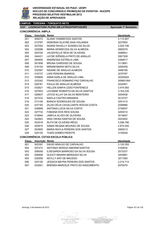 UNIVERSIDADE ESTADUAL DO PIAUÍ - UESPI
             NÚCLEO DE CONCURSOS E PROMOÇÃO DE EVENTOS - NUCEPE
             PROCESSO SELETIVO VESTIBULAR 2012
             RELAÇÃO DE APROVADOS

CAMPUS: TERESINA - TORQUATO NETO
1237    LICENCIATURA PLENA EM LETRAS/PORTUGUÊS                    Aprovado 1º Semestre
CONCORRÊNCIA: AMPLA
    Class.     Inscrição     Nome                                      Identidade
    001        008372        ALANA YASMIM DOS SANTOS                   3.110.907
    002        015787        DEBORAH ELAYNE DIAS HOLANDA               3237803
    003        027054        INGRID RAVELLY SOARES DA SILVA            3.525.706
    004        035586        MARIA APARECIDA SILVA ALMEIDA             2669379
    005        003704        JHUSSYELLE REIS DE OLIVEIRA               3089941
    006        044431        LAYSE WÊNDELA PINTO DE ARAUJO             3067309
    007        000905        ANDRESSA ESTRELA LIMA                     3264817
    008        001858        BRUNA CARDOSO DE SOUSA                    3113681
    009        016104        MIRIAM MARIA MOTA SILVA                   3285459
    010        032587        NAIANE DE ARAUJO ALMEIDA                  3488168
    011        016737        LAÍS PEREIRA BARROS                       3275787
    012        039858        ANNA KARLA DE ARAUJO LIMA                 32293554
    013        033342        FRANCISCO ROMARIO PAZ CARVALHO            309691064
    014        026781        PAULA DE ARAUJO ALMEIDA                   3224941
    015        032621        HELLEN SAMYA LEÃO FONTENELE               3.474.583
    016        027653        LAYANNE ROBERTA DA SILVA SANTOS           3.163.235
    017        026837        JOYCE KLLAY DA SILVA MONTEIRO             3054938
    018        027433        NIAFLA CASTRO MIRANDA                     3410727
    019        013158        BIANCA RODRIGUES DE SOUSA                 3251413
    020        037183        ZILDA CÉLIA CAVALCANTE ROCHA COSTA        2299966
    021        036899        ANTONIA LÚCIA SILVA COSTA                 2730837
    022        027732        FABIANA DOS REIS SOUSA                    3293014
    023        018944        JAMYLA ALVES DE OLIVEIRA                  3519657
    024        042843        IARA VIEIRA DANTAS DE SOUSA               2933002
    025        023016        RUTH DE OLIVEIRA RÊGO                     3.058.796
    026        005674        SAMIA REGINA MOURAO DE SOUSA              2.870.540
    027        003905        MARIA RAYLA PEREIRA DOS SANTOS            3060013
    028        020155        THAÍS GOMES PIEROTE                       3155029
CONCORRÊNCIA: COTAS ESCOLA PÚBLICA
    Class.     Inscrição     Nome                                      Identidade
    001        002387        DAVID ARAÚJO DE CARVALHO                  3.120.355
    002        007472        ANTONIO SERGIO AMORIM SANTOS              3160632
    003        006058        ILDEGARDA BARROSO DA SILVA SOUSA          2573337
    004        006906        GLEICY MAIARA MARQUES SILVA               3455861
    005        030059        KEYLLY ANY DE MACEDO                      3271580
    006        025150        JESSICA MAYRA PEREIRA DOS SANTOS          3.214.714
    007        032691        BRENDA MARCELE PINTO DO NASCIMENTO        2976079




 domingo, 5 de fevereiro de 2012                                              Página 101 de 120
 