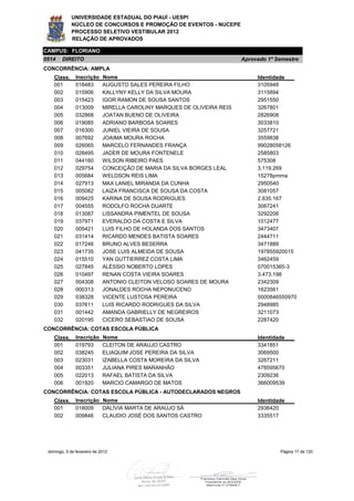 UNIVERSIDADE ESTADUAL DO PIAUÍ - UESPI
             NÚCLEO DE CONCURSOS E PROMOÇÃO DE EVENTOS - NUCEPE
             PROCESSO SELETIVO VESTIBULAR 2012
             RELAÇÃO DE APROVADOS

CAMPUS: FLORIANO
0514    DIREITO                                                          Aprovado 1º Semestre
CONCORRÊNCIA: AMPLA
    Class.     Inscrição     Nome                                             Identidade
    001        018483        AUGUSTO SALES PEREIRA FILHO                      3105948
    002        015906        KALLYNY KELLY DA SILVA MOURA                     3115894
    003        015423        IGOR RAMON DE SOUSA SANTOS                       2951550
    004        013009        MIRELLA CAROLINY MARQUES DE OLIVEIRA REIS        3267801
    005        032868        JOATAN BUENO DE OLIVEIRA                         2826908
    006        019085        ADRIANO BARBOSA SOARES                           3033810
    007        016300        JUNIEL VIEIRA DE SOUSA                           3257721
    008        007692        JOAIMA MOURA ROCHA                               3559838
    009        026065        MARCELO FERNANDES FRANÇA                         99028058126
    010        028495        JADER DE MOURA FONTENELE                         2585803
    011        044160        WILSON RIBEIRO PAES                              575308
    012        029754        CONCEIÇÃO DE MARIA DA SILVA BORGES LEAL          3.119.269
    013        005684        WELDSON REIS LIMA                                15278pmma
    014        027913        MAX LANIEL MIRANDA DA CUNHA                      2950540
    015        005082        LAIZA FRANCISCA DE SOUSA DA COSTA                3081057
    016        009425        KARINA DE SOUSA RODRIGUES                        2.635.167
    017        004555        RODOLFO ROCHA DUARTE                             3067241
    018        013087        LISSANDRA PIMENTEL DE SOUSA                      3292206
    019        037971        EVERALDO DA COSTA E SILVA                        1012477
    020        005421        LUIS FILHO DE HOLANDA DOS SANTOS                 3473407
    021        031414        RICARDO MENDES BATISTA SOARES                    2444711
    022        017246        BRUNO ALVES BESERRA                              3471889
    023        041735        JOSE LUIS ALMEIDA DE SOUSA                       197855920015
    024        015510        YAN GUTTIERREZ COSTA LIMA                        3462459
    025        027845        ALÉSSIO NOBERTO LOPES                            070015365-3
    026        010497        RENAN COSTA VIEIRA SOARES                        3.473.198
    027        004308        ANTONIO CLEITON VELOSO SOARES DE MOURA           2342309
    028        000313        JONALDES ROCHA NEPONUCENO                        1623561
    029        038328        VICENTE LUSTOSA PEREIRA                          0000846550970
    030        037611        LUIS RICARDO RODRIGUES DA SILVA                  2948985
    031        001442        AMANDA GABRIELLY DE NEGREIROS                    3211073
    032        020195        CICERO SEBASTIAO DE SOUSA                        2287420
CONCORRÊNCIA: COTAS ESCOLA PÚBLICA
    Class.     Inscrição     Nome                                             Identidade
    001        019793        CLEITON DE ARAUJO CASTRO                         3341851
    002        038245        ELIAQUIM JOSE PEREIRA DA SILVA                   3069500
    003        023031        IZABELLA COSTA MOREIRA DA SILVA                  3267211
    004        003351        JULIANA PIRES MARANHÃO                           478595670
    005        022013        RAFAEL BATISTA DA SILVA                          2309236
    006        001920        MARCIO CAMARGO DE MATOS                          366009539
CONCORRÊNCIA: COTAS ESCOLA PÚBLICA - AUTODECLARADOS NEGROS
    Class.     Inscrição Nome                                                 Identidade
    001        018009    DALÍVIA MARTA DE ARAÚJO SÁ                           2936420
    002        009846    CLAUDIO JOSÉ DOS SANTOS CASTRO                       3335517




 domingo, 5 de fevereiro de 2012                                                      Página 17 de 120
 