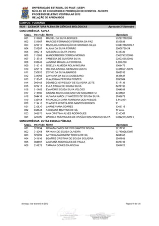 UNIVERSIDADE ESTADUAL DO PIAUÍ - UESPI
             NÚCLEO DE CONCURSOS E PROMOÇÃO DE EVENTOS - NUCEPE
             PROCESSO SELETIVO VESTIBULAR 2012
             RELAÇÃO DE APROVADOS

CAMPUS: FLORIANO
0520    LICENCIATURA PLENA EM CIÊNCIAS BIOLÓGICAS                      Aprovado 2º Semestre
CONCORRÊNCIA: AMPLA
    Class.     Inscrição     Nome                                           Identidade
    001        016983        MACIEL DA SILVA BORGES                         032272782006
    002        031987        MARCOS FERNANDO FERREIRA DA PAZ                3023838
    003        022910        MARIA DA CONCEIÇÃO DE MIRANDA SILVA            038472882009-7
    004        031287        ALANA DA SILVA FERRÃO                          20008728-24
    005        009214        IVISSON DA SILVA VIEIRA                        3343339
    006        010268        WANDEMBERG CORREA MORAIS                       0366790320096
    007        013741        VANESSA DE OLIVEIRA SILVA                      0380353520092
    008        033946        JANAINA MIKAELLA FERREIRA                      3.608.230
    009        019316        GISELLY ALMEIDA ROLIM MOURA                    3069473
    010        020119        HELYSA KAROLL MENEZES COSTA                    0331650120073
    011        030620        ZEYNE DA SILVA BARROS                          3602743
    012        034093        LAYNARA DA SILVA DIOSESANO                     3536631
    013        013347        CLAUDIANA PEREIRA PONTES                       3090984
    014        005161        DENNECLYS WESLEY DE OLIVEIRA LEITE             3317136
    015        025211        EULA PAULA DE SOUSA SILVA                      3223190
    016        010883        EVANDRO SOUZA SILVA VELOSO                     2904556
    017        014460        SIMONE MARIA DOS SANTOS NASCIMENTO             3341567
    018        004439        HUYARA KAROLLY MACEDO DE SOUSA SILVA           3091679
    019        035154        FRANCISCA DARK FERREIRA DOS PASSOS             3.145.994
    020        019410        THASSYA KESSYA DOS SANTOS BORGES               21
    021        032620        LAIANE VIANA SOARES                            3369715
    022        038848        TAIONARA MARTINS DE SÁ                         17 anos
    023        003970        ANA CRISTINA ALVES RODRIGUES                   3332367
    024        025300        DANIELE RODRIGUES DE ARAÚJO MACHADO DA SILVA   038224742009-0
CONCORRÊNCIA: COTAS ESCOLA PÚBLICA
    Class.     Inscrição     Nome                                           Identidade
    001        022294        RENATA CAROLINE DOS SANTOS SOUSA               3217230
    002        012368        RAYANA DE SOUSA OLIVEIRA                       0371082620097
    003        020499        ANTONIA MACIMONY ROCHA DE SA                   3264355
    004        041936        BEATRIZ CRISTINA DE SOUSA SIQUEIRA             3581859
    005        004697        LAURANA RODRIGUES DE PAULA                     3023749
    006        031723        TAMARA GOMES DA ROCHA                          2969622




 domingo, 5 de fevereiro de 2012                                                    Página 19 de 120
 