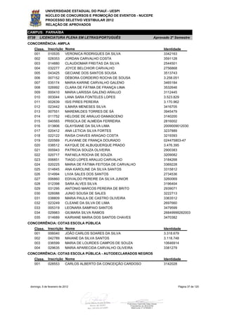 UNIVERSIDADE ESTADUAL DO PIAUÍ - UESPI
             NÚCLEO DE CONCURSOS E PROMOÇÃO DE EVENTOS - NUCEPE
             PROCESSO SELETIVO VESTIBULAR 2012
             RELAÇÃO DE APROVADOS

CAMPUS: PARNAÍBA
0738    LICENCIATURA PLENA EM LETRAS/PORTUGUÊS                     Aprovado 2º Semestre
CONCORRÊNCIA: AMPLA
    Class.     Inscrição     Nome                                       Identidade
    001        010535        VERONICA RODRIGUES DA SILVA                3342163
    002        028353        JORDAN CARVALHO COSTA                      3591128
    003        014880        CLAUDIOMAR FREITAS DA SILVA                2544501
    004        032277        JOYCE BELCHIOR CARVALHO                    2756868
    005        043425        GECIANE DOS SANTOS SOUSA                   3513743
    006        007152        DÉBORA CORDEIRO ROCHA DE SOUSA             3.258.051
    007        035174        MARIA KARINE CARVALHO GALENO               3465184
    008        026992        CLARA DE FÁTIMA DE FRANÇA LIMA             3532646
    009        000410        MARIA LARISSA GALENO ARAUJO                3112445
    010        003044        LANA SARA FONTELES LOPES                   3.523.829
    011        002639        ISIS PIRES PEREIRA                         3.170.962
    012        023442        ILMARA MENESES SILVA                       3416705
    013        007551        MAREMILDES TORRES DE SÁ                    3945479
    014        011752        HELOISE DE ARAUJO DAMASCENO                3140200
    015        040565        PRISCILA DE ALMEIDA FERREIRA               2816002
    016        013806        GLAYSIANE DA SILVA LIMA                    2009009012030
    017        020412        ANA LETICIA SILVA FORTES                   3237889
    018        022122        RAISA CHAVES ARAGAO COSTA                  3219393
    019        020569        FLAVIANE DE FRANÇA DOURADO                 024475803-47
    020        038512        KAYQUE DE ALBUQUERQUE PRADO                3.476.395
    021        005943        PATRICIA SOUZA OLIVEIRA                    2900383
    022        020717        RAFAELA ROCHA DE SOUZA                     3209082
    023        006851        TIAGO LOPES ARAUJO CARVALHO                3184268
    024        020225        MARIA DE FÁTIMA FEITOSA DE CARVALHO        3369228
    025        014845        ANA KAROLINE DA SILVA SANTOS               3315812
    026        014994        LIVIA SALES DOS SANTOS                     2734536
    027        006860        EDIVALDO PEREIRE DA SILVA JUNIOR           3260069
    028        012398        SARA ALVES SILVA                           3196404
    029        031295        ANTONIO MARCOS PEREIRA DE BRITO            2939071
    030        026088        JUNIO SOUSA DE SALES                       3222713
    031        038809        MARIA PAULA DE CASTRO OLIVEIRA             3363512
    032        023249        CLEANE DA SILVA DE LIMA                    2697660
    033        005319        LEONARA SAMPAIO SANTOS                     3479599
    034        029983        GILMARA SILVA RAMOS                        26849999282003
    035        014689        KAIRIANE MARIA DOS SANTOS CHAVES           3470382
CONCORRÊNCIA: COTAS ESCOLA PÚBLICA
    Class.     Inscrição     Nome                                       Identidade
    001        006040        JOÃO CARLOS SOARES DA SILVA                3.318.679
    002        042789        MAIANE DA SILVA SANTOS                     3.118.748
    003        036599        MARIA DE LOURDES CAMPOS DE SOUZA           10646914
    004        029635        MARIA APARECIDA CARVALHO OLIVEIRA          3381279
CONCORRÊNCIA: COTAS ESCOLA PÚBLICA - AUTODECLARADOS NEGROS
    Class.     Inscrição Nome                                           Identidade
    001        028553    CARLOS ALBERTO DA CONCEIÇÃO CARDOSO            3142028




 domingo, 5 de fevereiro de 2012                                                Página 37 de 120
 