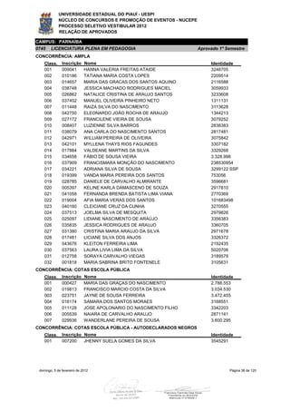 UNIVERSIDADE ESTADUAL DO PIAUÍ - UESPI
             NÚCLEO DE CONCURSOS E PROMOÇÃO DE EVENTOS - NUCEPE
             PROCESSO SELETIVO VESTIBULAR 2012
             RELAÇÃO DE APROVADOS

CAMPUS: PARNAÍBA
0745    LICENCIATURA PLENA EM PEDAGOGIA                            Aprovado 1º Semestre
CONCORRÊNCIA: AMPLA
    Class.     Inscrição     Nome                                       Identidade
    001        009041        HANNA VALERIA FREITAS ATAIDE               3248705
    002        010186        TATIANA MARIA COSTA LOPES                  2209514
    003        014657        MARIA DAS GRACAS DOS SANTOS AQUINO         2116588
    004        038748        JESSICA MACHADO RODRIGUES MACIEL           3059933
    005        026862        NATALICE CRISTINA DE ARAUJO SANTOS         3233608
    006        037402        MANUEL OLIVEIRA PINHEIRO NETO              1311131
    007        011448        RAIZA SILVA DO NASCIMENTO                  3113628
    008        042750        ELEONARDO JOÃO ROCHA DE ARAUJO             1344213
    009        027172        FRANCILENE VIEIRA DE SOUSA                 3079252
    010        008407        LUZIENNE SILVA BARROS                      2838383
    011        038079        ANA CARLA DO NASCIMENTO SANTOS             2817481
    012        042971        WILLIAM PEREIRA DE OLIVEIRA                3075842
    013        042101        MYLLENA THAYS RIOS FAGUNDES                3307182
    014        017884        VALDEANE MARTINS DA SILVA                  3329268
    015        034658        FÁBIO DE SOUSA VIEIRA                      3.328.998
    016        037909        FRANCISMARA MONÇÃO DO NASCIMENTO           238530954
    017        034221        ADRIANA SILVA DE SOUSA                     3299122 SSP
    018        019399        VANDA MARIA PEREIRA DOS SANTOS             753056
    019        028785        DANIELE DE CARVALHO ALMIRANTE              3596681
    020        005397        KELINE KARLA DAMASCENO DE SOUZA            2917810
    021        041058        FERNANDA BRENDA BATISTA LIMA VIANA         2770369
    022        019004        AFIA MARIA VERAS DOS SANTOS                101683498
    023        040160        CLEICIANE CRUZ DA CUNHA                    3270555
    024        037513        JOELMA SILVA DE MESQUITA                   2979826
    025        025097        LIDIANE NASCIMENTO DE ARAÚJO               3356383
    026        035835        JESSICA RODRIGUES DE ARAUJO                3360705
    027        031380        CRISTINA MARIA ARAUJO DA SILVA             2971678
    028        017481        LICIANE SILVA DOS ANJOS                    3326372
    029        043676        KLEITON FERREIRA LIMA                      2192435
    030        037563        LAURA LIVIA LIMA DA SILVA                  5020706
    031        012758        SORAYA CARVALHO VIEGAS                     3189579
    032        001818        MARIA SABRINA BRITO FONTENELE              3105631
CONCORRÊNCIA: COTAS ESCOLA PÚBLICA
    Class.     Inscrição     Nome                                       Identidade
    001        000427        MARIA DAS GRAÇAS DO NASCIMENTO             2.788.553
    002        019813        FRANCISCO MARCIO COSTA DA SILVA            3.034.530
    003        023751        JAYNE DE SOUSA FERREIRA                    3.472.455
    004        018174        SAMARA DOS SANTOS MORAES                   3168551
    005        011128        JOSE APOLONARIO DO NASCIMENTO FILHO        3342203
    006        005539        NAIARA DE CARVALHO ARAUJO                  2871141
    007        029936        WANDERLANE PEREIRA DE SOUSA                3.600.295
CONCORRÊNCIA: COTAS ESCOLA PÚBLICA - AUTODECLARADOS NEGROS
    Class.     Inscrição Nome                                           Identidade
    001        007200    JHENNY SUELA GOMES DA SILVA                    3545291




 domingo, 5 de fevereiro de 2012                                                Página 38 de 120
 
