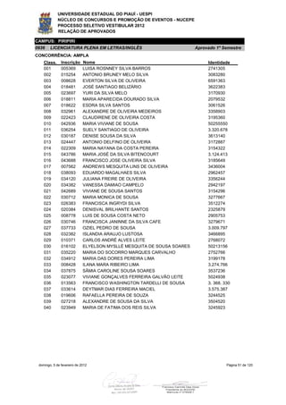 UNIVERSIDADE ESTADUAL DO PIAUÍ - UESPI
             NÚCLEO DE CONCURSOS E PROMOÇÃO DE EVENTOS - NUCEPE
             PROCESSO SELETIVO VESTIBULAR 2012
             RELAÇÃO DE APROVADOS

CAMPUS: PIRIPIRI
0936    LICENCIATURA PLENA EM LETRAS/INGLÊS                             Aprovado 1º Semestre
CONCORRÊNCIA: AMPLA
    Class.     Inscrição     Nome                                            Identidade
    001        005369        LUISA ROSNNEY SILVA BARROS                      2741305
    002        015254        ANTONIO BRUNEY MELO SILVA                       3083280
    003        008628        EVERTON SILVA DE OLIVEIRA                       6591363
    004        018481        JOSÉ SANTIAGO BELIZÁRIO                         3622383
    005        023697        YURI DA SILVA MELO                              3170930
    006        018811        MARIA APARECIDA DOURADO SILVA                   2079532
    007        018622        ESDRA SILVA SANTOS                              3061526
    008        032961        ALEXANDRE DE OLIVEIRA MEDEIROS                  3358903
    009        022423        CLAUDIRENE DE OLIVEIRA COSTA                    3195360
    010        042936        MARIA VIVIANE DE SOUSA                          50255550
    011        036254        SUELY SANTIAGO DE OLIVEIRA                      3.320.678
    012        030187        DENISE SOUSA DA SILVA                           3613140
    013        024447        ANTONIO DELFINO DE OLIVEIRA                     3172887
    014        022309        MARIA NAYANA DA COSTA PEREIRA                   3154322
    015        043786        MARIA JOSÉ DA SILVA BITENCOURT                  3.124.413
    016        043688        FRANCISCO JOSE OLIVEIRA SILVA                   3185649
    017        007562        ANDREWS MESQUITA LINS DE OLIVEIRA               3436004
    018        038093        EDUARDO MAGALHAES SILVA                         2962457
    019        034120        JULIANA FREIRE DE OLIVEIRA                      3356244
    020        034382        VANESSA DAMIAO CAMPELO                          2942197
    021        042689        VIVIANE DE SOUSA SANTOS                         3154296
    022        030712        MARIA MONICA DE SOUSA                           3277667
    023        026383        FRANCISCA INGRYDI SILVA                         3512274
    024        020384        DENISVAL BRILHANTE SANTOS                       2325879
    025        008778        LUIS DE SOUSA COSTA NETO                        2905753
    026        030746        FRANCISCA JANINNE DA SILVA CAFE                 3279671
    027        037733        OZIEL PEDRO DE SOUSA                            3.009.797
    028        032382        ISLANDIA ARAUJO LUSTOSA                         3466895
    029        010371        CARLOS ANDRÉ ALVES LEITE                        2768072
    030        016102        ELYELSON MYSLLÉ MESQUITA DE SOUSA SOARES        50213156
    031        035220        MARIA DO SOCORRO MARQUES CARVALHO               2752766
    032        034912        MARIA DAS DORES PEREIRA LIMA                    3199178
    033        008428        ILANA MARA RIBEIRO LIMA                         3.274.766
    034        037875        SÃMIA CAROLINE SOUSA SOARES                     3537236
    035        023077        VIVIANE GONÇALVES FERREIRA GALVÃO LEITE         5024938
    036        013563        FRANCISCO WASHINGTON TARDELLI DE SOUSA          3. 368. 330
    037        033614        DEYTMAR DIAS FERREIRA MACIEL                    3.575.387
    038        019606        RAFAELLA PEREIRA DE SOUZA                       3244525
    039        027218        ALEXANDRE DE SOUSA DA SILVA                     3504520
    040        023949        MARIA DE FATIMA DOS REIS SILVA                  3245923




 domingo, 5 de fevereiro de 2012                                                      Página 51 de 120
 