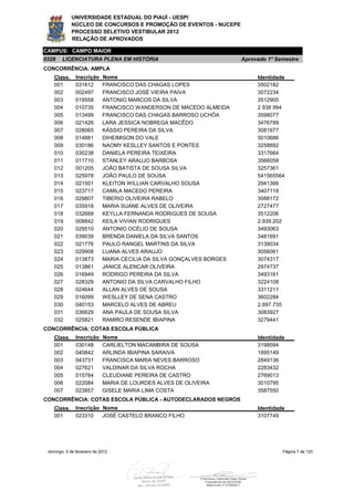 UNIVERSIDADE ESTADUAL DO PIAUÍ - UESPI
             NÚCLEO DE CONCURSOS E PROMOÇÃO DE EVENTOS - NUCEPE
             PROCESSO SELETIVO VESTIBULAR 2012
             RELAÇÃO DE APROVADOS

CAMPUS: CAMPO MAIOR
0329    LICENCIATURA PLENA EM HISTÓRIA                                 Aprovado 1º Semestre
CONCORRÊNCIA: AMPLA
    Class.     Inscrição     Nome                                           Identidade
    001        031612        FRANCISCO DAS CHAGAS LOPES                     3502182
    002        002497        FRANCISCO JOSÉ VIEIRA PAIVA                    3072234
    003        019558        ANTONIO MARCOS DA SILVA                        3512905
    004        010735        FRANCISCO WANDERSON DE MACEDO ALMEIDA          2 938 994
    005        013499        FRANCISCO DAS CHAGAS BARROSO UCHÔA             3598077
    006        021426        LARA JESSICA NOBREGA MACÊDO                    3476789
    007        028065        KÁSSIO PEREIRA DA SILVA                        3081977
    008        014881        DIHEIMISON DO VALE                             5010686
    009        030186        NAOMY KESLLEY SANTOS E PONTES                  3258892
    010        030238        DANIELA PEREIRA TEIXEIRA                       3317664
    011        011710        STANLEY ARAUJO BARBOSA                         3566058
    012        001205        JOÃO BATISTA DE SOUSA SILVA                    3257361
    013        025978        JOÃO PAULO DE SOUSA                            541565564
    014        021501        KLEITON WILLIAN CARVALHO SOUSA                 2941366
    015        023717        CAMILA MACEDO PEREIRA                          3407118
    016        029807        TIBERIO OLIVEIRA RABELO                        3088172
    017        035918        MARIA SUANE ALVES DE OLIVEIRA                  2727477
    018        032668        KEYLLA FERNANDA RODRIGUES DE SOUSA             3512206
    019        008842        KEILA VIVIAN RODRIGUES                         2.939.202
    020        029510        ANTONIO OCÉLIO DE SOUSA                        3493063
    021        039039        BRENDA DANIELA DA SILVA SANTOS                 3481691
    022        021776        PAULO RANGEL MARTINS DA SILVA                  3139034
    023        029908        LUANA ALVES ARAUJO                             3056061
    024        013873        MARIA CECILIA DA SILVA GONÇALVES BORGES        3074317
    025        013861        JANICE ALENCAR OLIVEIRA                        2974737
    026        016949        RODRIGO PEREIRA DA SILVA                       3493161
    027        028329        ANTONIO DA SILVA CARVALHO FILHO                3224108
    028        024644        ALLAN ALVES DE SOUSA                           3311211
    029        016099        WESLLEY DE SENA CASTRO                         3602284
    030        040153        MARCELO ALVES DE ABREU                         2.697.735
    031        036629        ANA PAULA DE SOUSA SILVA                       3083927
    032        025821        RAMIRO RESENDE IBIAPINA                        3279441
CONCORRÊNCIA: COTAS ESCOLA PÚBLICA
    Class.     Inscrição     Nome                                           Identidade
    001        030148        CARLIELTON MACAMBIRA DE SOUSA                  3198594
    002        040842        ARLINDA IBIAPINA SARAIVA                       1895149
    003        043731        FRANCISCA MARIA NEVES BARROSO                  2849136
    004        027621        VALDINAR DA SILVA ROCHA                        2283432
    005        015784        CLEUDIANE PEREIRA DE CASTRO                    2769013
    006        022084        MARIA DE LOURDES ALVES DE OLIVEIRA             3010795
    007        023857        GISELE MARIA LIMA COSTA                        3587550
CONCORRÊNCIA: COTAS ESCOLA PÚBLICA - AUTODECLARADOS NEGROS
    Class.     Inscrição Nome                                               Identidade
    001        023310    JOSÉ CASTELO BRANCO FILHO                          3107749




 domingo, 5 de fevereiro de 2012                                                     Página 7 de 120
 