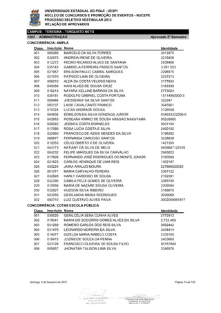 UNIVERSIDADE ESTADUAL DO PIAUÍ - UESPI
             NÚCLEO DE CONCURSOS E PROMOÇÃO DE EVENTOS - NUCEPE
             PROCESSO SELETIVO VESTIBULAR 2012
             RELAÇÃO DE APROVADOS

CAMPUS: TERESINA - TORQUATO NETO
1203    ADMINISTRAÇÃO                                                  Aprovado 2º Semestre
CONCORRÊNCIA: AMPLA
    Class.     Inscrição     Nome                                           Identidade
    001        009389        MARCELO DA SILVA TORRES                        3013975
    002        032675        ANDREIA IRENE DE OLIVEIRA                      3216458
    003        012272        PEDRO RICARDO ALVES DE SANTANA                 2938466
    004        035143        GABRIELA FERREIRA PASSOS SANTOS                3.091.553
    005        021957        ERILSON PAULO CABRAL MARQUES                   2298575
    006        021070        PATRIZIO LIMA DE OLIVEIRA                      3237213
    007        006010        ALDA DA COSTA VELOSO NEIVA                     3177834
    008        040058        KAIO ALVES DE SOUSA CRUZ                       3163339
    009        010213        NAYARA KELLINE BARROS DA SILVA                 2773024
    010        038181        RODOLFO GABRIEL COSTA FORTUNA                  15114992000-3
    011        008484        JHESSEANY DA SILVA SANTOS                      322247
    012        000137        LAISE CAVALCANTE FRANCO                        3045901
    013        019324        LUCAS ANDRADE SOUSA                            3126558
    014        004604        EDMILSON DA SILVA GONZAGA JUNIOR               034933222008-0
    015        042663        ROSEANA KIMIKO DE SOUSA ARAGAO NAKAYAMA        502o9965
    016        020022        JESSICA COSTA DORNELES                         3031104
    017        017089        ROSA LUCIA COSTA E SILVA                       2400192
    018        022960        FRANCISCO DE ASSIS MENDES DA SILVA             3198282
    019        006877        FERNANDA CARDOSO SANTOS                        3238838
    020        012053        CELIO OBERTO V DE OLIVEIRA                     1421355
    021        044173        KATIANY DA SILVA DE MELO                       0409847120105
    022        004232        FELIPE MARQUES DA SILVA CARVALHO               2945822
    023        017628        FERNANDO JOSÉ RODRIGUES DO MONTE JÚNIOR        2100569
    024        021623        CARLOS HENRIQUE DE LIMA REIS                   1302187
    025        035224        JAIRA ARAUJO MOURA                             227889020020
    026        001071        MARIA CARVALHO PEREIRA                         3367122
    027        032828        HARLY CARDOSO DE SOUSA                         2102091
    028        032390        CAMILA FELIX GOMES DE OLIVEIRA                 3385740
    029        010956        MARIA DE NAZARE SOUSA OLIVEIRA                 2209584
    030        032827        HUDSON SILVA RIBEIRO                           3189870
    031        023255        GESILANDIA MARIA RODRIGUES                     3029069
    032        000710        LUIZ GUSTAVO ALVES PAIVA                       2002009081817
CONCORRÊNCIA: COTAS ESCOLA PÚBLICA
    Class.     Inscrição     Nome                                           Identidade
    001        039520        GENILCÉLIA SENA CUNHA ALVES                    2772912
    002        019041        MARIA DO SOCORRO GOMES ALVES DA SILVA          2.723.469
    003        031269        ROMERO CARLOS DOS REIS SILVA                   2692442
    004        031479        LEONARDO MOREIRA DA SILVA                      3434414
    005        014077        GIZELDA MARIA RABELO COSTA                     2335165
    006        018415        JOZINEIDE SOUZA DA PENHA                       2403660
    007        023129        FRANCISCO OLIVEIRA DE SOUSA FILHO              50157809
    008        005657        JHONATAN TALISON LIMA SILVA                    3346976




 domingo, 5 de fevereiro de 2012                                                    Página 74 de 120
 