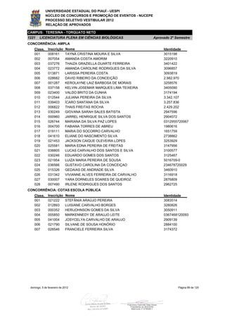 UNIVERSIDADE ESTADUAL DO PIAUÍ - UESPI
             NÚCLEO DE CONCURSOS E PROMOÇÃO DE EVENTOS - NUCEPE
             PROCESSO SELETIVO VESTIBULAR 2012
             RELAÇÃO DE APROVADOS

CAMPUS: TERESINA - TORQUATO NETO
1221    LICENCIATURA PLENA EM CIÊNCIAS BIOLÓGICAS                   Aprovado 2º Semestre
CONCORRÊNCIA: AMPLA
    Class.     Inscrição     Nome                                        Identidade
    001        008161        TAYNÁ CRISTINA MOURA E SILVA                3015198
    002        007054        AMANDA COSTA AMORIM                         3220910
    003        037276        THAIZA GRAZIELLA DUARTE FERREIRA            3401422
    004        023772        AMANDA CAROLINE RODRIGUES DA SILVA          3096857
    005        013871        LARISSA PEREIRA COSTA                       3093819
    006        028682        DAVID RIBEIRO DA CONCEIÇÃO                  2.982.970
    007        001287        KEROLAYNE LAIZ BARBOSA DE MORAIS            3258576
    008        037158        KELVIN JOSEMAR MARQUES LIMA TEIXEIRA        3405090
    009        023400        VALDO BRITO DA CUNHA                        3174194
    010        012544        JULIANA PEREIRA DA SILVA                    3.342.107
    011        039403        ÍCARO SANTANA DA SILVA                      3.257.836
    012        006822        THAIS FREITAS ROCHA                         2.429.202
    013        030249        GIOVANA SARAH SALES BATISTA                 2947596
    014        000960        JARREL HENRIQUE SILVA DOS SANTOS            2904072
    015        026744        MARIANA DA SILVA PAZ LOPES                  0312955720067
    016        004700        FABIANA TORRES DE ABREU                     1980616
    017        019111        MARIA DO SOCORRO CARVALHO                   1651759
    018        041610        ELIANE DO NASCIMENTO SILVA                  2738862
    019        021453        JACKSON CAIQUE OLEVEIRA LOPES               3253929
    020        025581        MARIA EDNA PEREIRA DE FREITAS               3147956
    021        038805        LUCAS CARVALHO DOS SANTOS E SILVA           3100577
    022        030246        EDUARDO GOMES DOS SANTOS                    3125467
    023        021954        LUIZA MARIA PEREIRA DE SOUSA                5016709-0
    024        036566        GUSTAVO CAROLINA DA CONCEIÇAO               234678720029
    025        015326        GEDAIAS DE ANDRADE SILVA                    3460910
    026        031342        VIVIANNE ALVES FERREIRA DE CARVALHO         3116918
    027        030007        YARA DORNELES SOARES DE QUEIROZ             2876809
    028        007490        IRLENE RODRIGUES DOS SANTOS                 2962725
CONCORRÊNCIA: COTAS ESCOLA PÚBLICA
    Class.     Inscrição     Nome                                        Identidade
    001        021222        STEFÂNIA ARAÚJO PEREIRA                     3083514
    002        012893        LUISIANE CARVALHO BORGES                    3280826
    003        000352        HERIJOHNSON GOMES DA SILVA                  3050911
    004        005850        MARKENNEDY DE ARAUJO LEITE                  0367468120093
    005        041004        JOSYCELYA CARVALHO DE ARAUJO                2909139
    006        021790        SILVANE DE SOUSA HONÓRIO                    2884100
    007        028546        FRANCIELE FERREIRA SILVA                    3174372




 domingo, 5 de fevereiro de 2012                                                 Página 89 de 120
 