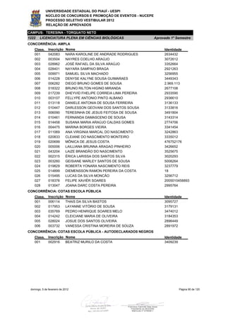 UNIVERSIDADE ESTADUAL DO PIAUÍ - UESPI
             NÚCLEO DE CONCURSOS E PROMOÇÃO DE EVENTOS - NUCEPE
             PROCESSO SELETIVO VESTIBULAR 2012
             RELAÇÃO DE APROVADOS

CAMPUS: TERESINA - TORQUATO NETO
1222    LICENCIATURA PLENA EM CIÊNCIAS BIOLÓGICAS                   Aprovado 1º Semestre
CONCORRÊNCIA: AMPLA
    Class.     Inscrição     Nome                                        Identidade
    001        042083        NARA KAROLINE DE ANDRADE RODRIGUES          2634432
    002        003504        NAYRES COELHO ARAÚJO                        3072612
    003        028962        JOSÉ RAFAEL DA SILVA ARAÚJO                 3352664
    004        028401        NAYARA SAMPAIO BRAGA                        2921263
    005        009971        SAMUEL SILVA MACHADO                        3256955
    006        014228        DENYSE KALYNE SOUSA GUIMARAES               3449343
    007        006282        DIEGO BRUNO GOMES DE SOUSA                  2.969.113
    008        018322        BRUNO RILTON HIGINO MIRANDA                 2677108
    009        017239        DHEYVID FHELIPE CORREIA LIMA PEREIRA        2933590
    010        003107        FELLYPE ANTONIO PINTO ALBANO                2936610
    011        013118        DANIELE ANTONIA DE SOUSA FERREIRA           3136133
    012        010447        DARLESSON GEOVANI DOS SANTOS SOUSA          3133816
    013        006090        TERESINHA DE JESUS FEITOSA DE SOUSA         3491804
    014        010461        FERNANDA DAMASCENO DE SOUSA                 3143314
    015        014458        SUSANA MARIA ARAÚJO CALDAS GOMES            2774706
    016        004475        MARINA BORGES VIEIRA                        3341454
    017        011069        ANA VIRGINIA MARCAL DO NASCIMENTO           3242863
    018        020833        CLEIANE DO NASCIMENTO MONTEIRO              3335012
    019        020699        MÔNICA DE JESUS COSTA                       476752176
    020        005006        LAILLIANA BRUNNA ARAGAO PINHEIRO            3426652
    021        043204        LAIZE BRANDÃO DO NASCIMENTO                 3525675
    022        002315        ÉRICA LARISSA DOS SANTOS SILVA              3020293
    023        003260        GEISIANE MARLEY SANTOS DE SOUSA             5008264
    024        019829        ROBERTA YONARA NASCIMENTO REIS              3237779
    025        014899        DIEMENSSON RAMON PEREIRA DA COSTA           18
    026        015495        LUCAS DA SILVA MONCÃO                       3256712
    027        018376        FELIPE XAVIÉR SOARES                        2005010458893
    028        013047        JOANA DARC COSTA PEREIRA                    2995764
CONCORRÊNCIA: COTAS ESCOLA PÚBLICA
    Class.     Inscrição     Nome                                        Identidade
    001        006114        THAIS DA SILVA BASTOS                       3095727
    002        017953        LAYANNE VITÓRIO DE SOUSA                    3179131
    003        035769        PEDRO HENRIQUE SOARES MELO                  3474012
    004        014242        CLEICIANE MARIA DE OLIVEIRA                 3184353
    005        028024        JOSUE DOS SANTOS OLIVEIRA                   2896449
    006        003732        VANESSA CRISTINA MOREIRA DE SOUZA           2891972
CONCORRÊNCIA: COTAS ESCOLA PÚBLICA - AUTODECLARADOS NEGROS
    Class.     Inscrição Nome                                            Identidade
    001        002916    BEATRIZ MURILO DA COSTA                         3409239




 domingo, 5 de fevereiro de 2012                                                 Página 90 de 120
 