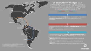Perú exportó un total de US$3,6 millones en denim al mundo en 2015.
Preferencia arancelaria con de 0% para este producto con
Colombia.
1
2
3
La acumulación de origen es un
instrumento fundamental para desarrollar
encadenamientos productivos y dinamizar
el comercio al interior de la AP
Colombia importó un total de US$54,9 millones en denim del mundo
en 2015.
El 2% de las importaciones provienen de Perú.
Colombia exportó un total de US$48,5 millones de jeans de mujer al
mundo en 2015. El 19% de las exportaciones tienen como destino los
países de la Alianza.
-México importó US$148,8 millones del mundo y US$7,1 millones de
Colombia.
-Chile importó US$145,9 millones del mundo y US$1,3 millones de
Colombia.
-Perú importó US$26,7 millones del mundo y US$959 mil de Colombia.
El análisis se refiere a las siguientes partidas arancelarias:
PA.52.09,42 Tejidos de mezclilla (denim)
PA.62,04,62 Pantalones largos, con peto y cortos de mujeres.
CHILE
PERÚ
COLOMBIA
MÉXICO
 