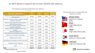 Descripción del producto 2014 2015 Variación
Participaci
ón 2014
Máquinas, aparatos y material eléctrico, sus
partes;aparatos
85,126 85,410 0.3% 21.6%
Máquinas, reactores nucleares, calderas, aparatos
y artefactos mecánicos.
65,571 67,683 3.2% 17.1%
Vehiculos automoviles,tractores,ciclos,demas
vehic.terrestres,sus part
35,735 37,265 4.3% 9.4%
Combustibles minerales,aceites minerales y
prod.de su destilacion
33,229 26,455 -20.4% 6.7%
Materias plasticas y manufacturas de estas
materias
22,316 22,306 0.0% 5.6%
Instrumentos,aparatos de
optica,fotografia,cinematografia,medida,contr
13,147 14,989 14.0% 3.8%
Materias no a otra parte especificadas 10,673 11,702 9.6% 3.0%
Fundicion, hierro y acero 9,581 9,407 -1.8% 2.4%
Manufacturas de fundicion, de hierro o de acero 9,256 9,385 1.4% 2.4%
Productos quimicos organicos 10,227 8,075 -21.0% 2.0%
Otros 105,115 102,555 -2.4% 25.9%
Total 399,977 395,232 -1.2% 100.0%
En 2015 México importó del mundo US$395.232 millones
Principales productos importados por México
(US millones)
Principales socios comerciales de
México en 2015
Japón
US$17.368 millones (4%)
Corea del Sur
US$14.619 millones (4%)
Alemania
US$13.975 millones (3%)
China
US$69.988 millones
(18%)
Estados Unidos
US$187.301 millones
(47%)
Fuente: TradeMap
 