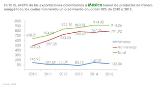 Fuente: DANE
En 2015, el 87% de las exportaciones colombianas a México fueron de productos no minero
energéticos, los cuales han tenido un crecimiento anual del 10% de 2010 a 2015.
145,95
107,59 111,91 83,13
147,07
122,34
492,26
597,35
723,20
780,67
767,35 791,92
638,21
704,94
835,10 863,81
914,42
914,26
-
100
200
300
400
500
600
700
800
900
1.000
2010 2011 2012 2013 2014 2015
Mineras
No mineras
Total
 