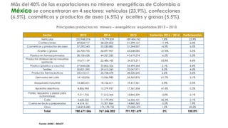Más del 40% de las exportaciones no minero energéticas de Colombia a
México se concentraron en 4 sectores: vehículos (23,9%), confecciones
(6,5%), cosméticos y productos de aseo (6,5%) y aceites y grasas (5,5%).
Principales productos no minero – energéticos exportados 2013 – 2015
Fuente: DANE – MinCIT
Sector 2013 2014 2015 Variación 2015 / 2014 Participación
Vehiculos 253.968.376 175.799.859 189.454.762 7,8% 23,9%
Confecciones 69.854.717 58.229.002 51.299.157 -11,9% 6,5%
Cosmeticos y productos de aseo 57.290.543 53.530.885 51.244.007 -4,3% 6,5%
Aceites y grasas 26.700.755 60.097.907 43.658.085 -27,4% 5,5%
Plastico en formas primarias 38.106.628 44.357.320 41.619.274 -6,2% 5,3%
Productos diversos de las industrias
quimicas.
19.671.159 22.484.183 34.573.211 53,8% 4,4%
Plastico (plastico y caucho) 27.844.638 33.802.326 34.499.344 2,1% 4,4%
Textiles 30.821.590 29.610.260 32.047.971 8,2% 4,0%
Productos farmaceuticos 33.513.511 26.758.478 28.520.245 6,6% 3,6%
Derivados del cafe 14.145.836 15.066.980 24.365.876 61,7% 3,1%
Maquinaria industrial 13.382.451 18.156.411 19.417.361 6,9% 2,5%
Aparatos electricos 8.806.943 12.279.937 17.361.204 41,4% 2,2%
Partes, repuestos y piezas para
automotores
9.511.705 17.512.364 16.845.339 -3,8% 2,1%
Cafe 3.620.252 11.179.496 16.355.101 46,3% 2,1%
Cueros en bruto y preparados 4.614.161 15.301.864 14.840.365 -3,0% 1,9%
Otros 168.818.280 173.178.732 175.820.375 1,5% 22,2%
Total 780.671.546 767.346.002 791.921.679 3% 100,0%
 