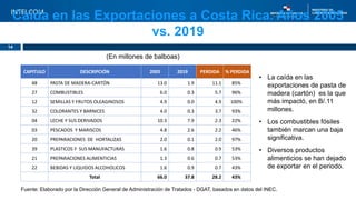 Caída en las Exportaciones a Costa Rica. Años 2005
vs. 2019
14
CAPITULO DESCRIPCIÓN 2005 2019 PERDIDA % PERDIDA
48 PASTA D...