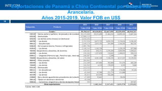 18
Exportaciones de Panamá a China Continental por Subpartida
Arancelaria.
Años 2015-2019. Valor FOB en US$
Valor FOB Valo...