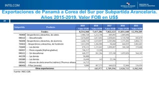 20
Exportaciones de Panamá a Corea del Sur por Subpartida Arancelaria.
Años 2015-2019. Valor FOB en US$
2019 2018 2017 201...