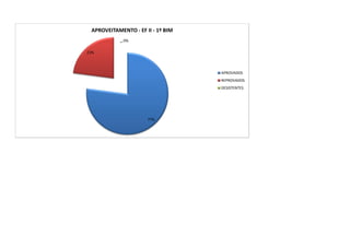 APROVEITAMENTO - EF II - 1º BIM
             0%

23%



                                   APROVADOS
                                   REPROVADOS
                                   DESISTENTES




                      77%
 