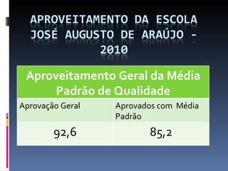 Aproveitamento Geral da Média Padrão de Qualidade Aprovação Geral Aprovados com  Média Padrão 92,6 85,2 
