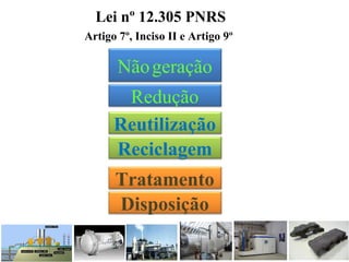 Lei nº 12.305 PNRS
Artigo 7º, Inciso II e Artigo 9º
Nãogeração
Redução
Reutilização
Reciclagem
Tratamento
Disposição
 