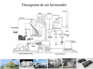 Fluxograma de um Incinerador
 