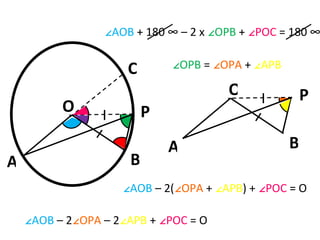 A B P O C ∠ AOB  + 180 ° – 2 x  ∠OPB  +   ∠POC  =   180 ° ∠ OPB  =  ∠OPA  +   ∠APB B P O A ∠ AOB  – 2( ∠OPA  +  ∠APB ) +  ∠POC  = O ∠ AOB  – 2 ∠OPA  – 2 ∠APB  +  ∠POC  = O 