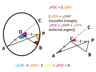 A B P O C ∠ POC  = 2 ∠OPA [ ∠OPA  =  ∠OAP (isosceles triangle), ∠ POC  =  ∠OAP  +  ∠OPA (external angles)] B P O C A ∠ AOB  - 2  ∠OPA  - 2  ∠APB  +  ∠POC  = O 