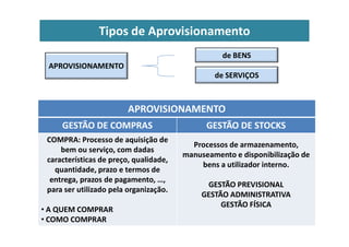 Tipos de Aprovisionamento
APROVISIONAMENTO
de SERVIÇOS
de BENS
APROVISIONAMENTO
GESTÃO DE COMPRAS GESTÃO DE STOCKS
GESTÃO DE COMPRAS GESTÃO DE STOCKS
COMPRA: Processo de aquisição de
bem ou serviço, com dadas
características de preço, qualidade,
quantidade, prazo e termos de
entrega, prazos de pagamento, …,
para ser utilizado pela organização.
• A QUEM COMPRAR
• COMO COMPRAR
Processos de armazenamento,
manuseamento e disponibilização de
bens a utilizador interno.
GESTÃO PREVISIONAL
GESTÃO ADMINISTRATIVA
GESTÃO FÍSICA
 