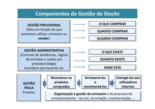 Componentes da Gestão de Stocks
GESTÃO PREVISIONAL
(feita em função do que
prevemos utilizar, consumir ou
vender)
O QUE COMPRAR
QUANTO COMPRAR
QUANDO COMPRAR
GESTÃO ADMINISTRATIVA
(Controlo de existências, registo
O QUE EXISTE
(Controlo de existências, registo
de entradas e saídas por
produto/código)
Inventário permanente de:
GESTÃO
FÍSICA
Envolve:
QUANTO EXISTE
ONDE ESTÁ
Rececionar os
produtos
comprados
Armazená-los
e
movimentá-los
Entregá-los aos
utilizadores
internos
Organização e gestão do armazém e do processo de
armazenamento: lay out, arrumação, movimentação, …
 