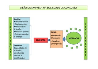 Capital:
• Infraestruturas
•Equipamentos
•Materiais de
trabalho
•Matérias primas
•Outras matérias
BENS :
• Materiais
F
O
R
N
E
C
O
N
C
O
VISÃO DA EMPRESA NA SOCIEDADE DE CONSUMO
•Outras matérias
e energia
Trabalho:
Capacidade de
trabalho,
envolvendo
atitude e
qualificações
EMPRESA
• Materiais
(Tangíveis)
• Serviços
(Intangíveis)
E
C
E
D
O
R
E
S
MERCADO
O
R
R
E
N
T
E
S
 