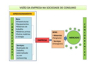 Bens
Infraestruturas
•Equipamentos
•Materiais de
trabalho
•Matérias primas
•Outras matérias
BENS :
• Materiais
F
O
R
N
E
C
O
N
C
O
VISÃO DA EMPRESA NA SOCIEDADE DE CONSUMO
APROVISIONAMENTO
•Outras matérias
e energia
Serviços:
Realização de
trabalho,
externalizado
ou em
outsourcing
EMPRESA
• Materiais
(Tangíveis)
• Serviços
(Intangíveis)
E
C
E
D
O
R
E
S
MERCADO
O
R
R
E
N
T
E
S
 