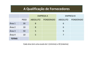 EMPRESA A EMPRESA B
PESO ABSOLUTO PONDERADO ABSOLUTO PONDERADO
Área 1 30 8 6
Área 2 10 8 6
Área 3 50 5 9
A Qualificação de Fornecedores
Área 4 10 5 7
TOTAIS
Cada área tem uma escala de 1 (mínimo) a 10 (máximo)
 