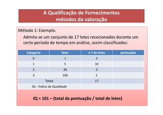 A Qualificação de Fornecimentos
métodos da valoração
Método 1: Exemplo.
Admita-se um conjunto de 17 lotes rececionados durante um
certo período de tempo em análise, assim classificados:
Categoria fator n.º de lotes pontuação
0 1 3
0 1 3
1 5 10
2 30 3
3 100 1
Totais 17
IQ – Índice de Qualidade
IQ = 101 – (total da pontuação / total de lotes)
 