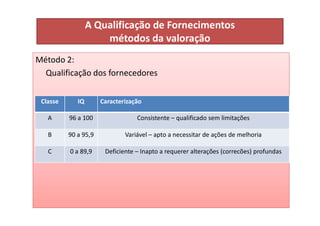A Qualificação de Fornecimentos
métodos da valoração
Método 2:
Qualificação dos fornecedores
Classe IQ Caracterização
A 96 a 100 Consistente – qualificado sem limitações
B 90 a 95,9 Variável – apto a necessitar de ações de melhoria
C 0 a 89,9 Deficiente – Inapto a requerer alterações (correcões) profundas
 