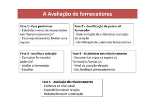A Avaliação de fornecedores
Fase 1 - Fase preliminar
- Estabelecimento de necessidades
em "Aprovisionamentos"
- Caso seja necessário, formar uma
equipa
Fase 2 - Identificação de potencial
fornecedor
- Determinação de critério/aproximação
de seleção
- Identificação de potenciais fornecedores
Fase 3 - escolha e selecção Fase 4 - Estabelecer um relacionamento
Fase 3 - escolha e selecção
- Contactar fornecedor
potencial
- Avaliar o fornecedor
- Escolher
Fase 4 - Estabelecer um relacionamento
- Documentar o que se espera do
fornecedor/contactos
- Nível de atenção elevado
- Dar feedback atempadamente
Fase 5 - Avaliação do relacionamento
- Continua ao nível atual
- Expandir/construir relação
- Reduzir/dissolver a interação
 