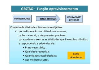 GESTÃO – Função Aprovisionamento
Conjunto de atividades, tendo como objetivo:
 pôr à disposição dos utilizadores internos,
os bens e serviços de que estes precisam
FORNECEDORES
UTILIZADORES
INTERNOS
BENS E SERVIÇOS
os bens e serviços de que estes precisam
para poderem exercer as atividades que lhe estão atribuídas,
e respondendo a exigências de:
 Prazo necessário;
 Qualidade requerida;
 Quantidades estabelecidas;
 Aos melhores custos.
Fazer
Acontecer
 