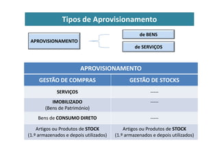 Tipos de Aprovisionamento
APROVISIONAMENTO
de SERVIÇOS
de BENS
APROVISIONAMENTO
GESTÃO DE COMPRAS GESTÃO DE STOCKS
GESTÃO DE COMPRAS GESTÃO DE STOCKS
SERVIÇOS -----
IMOBILIZADO
(Bens de Património)
-----
Bens de CONSUMO DIRETO -----
Artigos ou Produtos de STOCK
(1.º armazenados e depois utilizados)
Artigos ou Produtos de STOCK
(1.º armazenados e depois utilizados)
 
