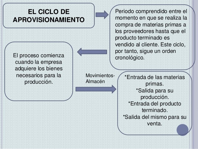 EL CICLO DE APROVISIONAMIENTO Periodo comprendido entre el momento en que se realiza la compra de materias primas a l...