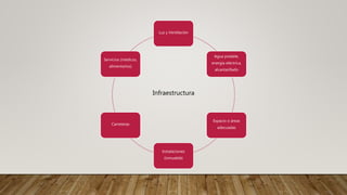 Luz y Ventilación
Agua potable,
energía eléctrica,
alcantarillado
Espacio o áreas
adecuadas
Instalaciones
(inmueble)
Carreteras
Servicios (médicos,
alimentarios)
Infraestructura
 